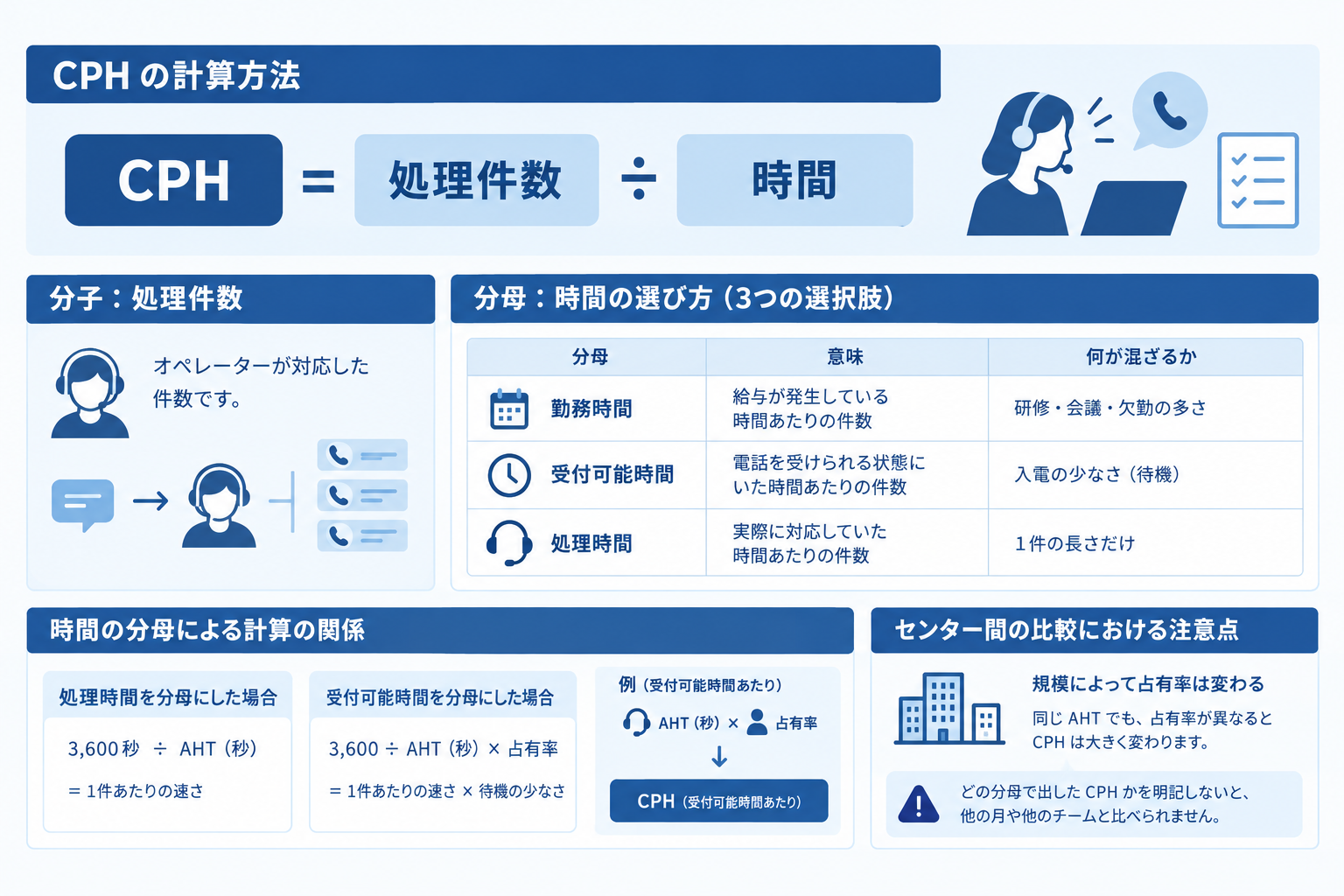 CPHの計算方法と分母の選び方