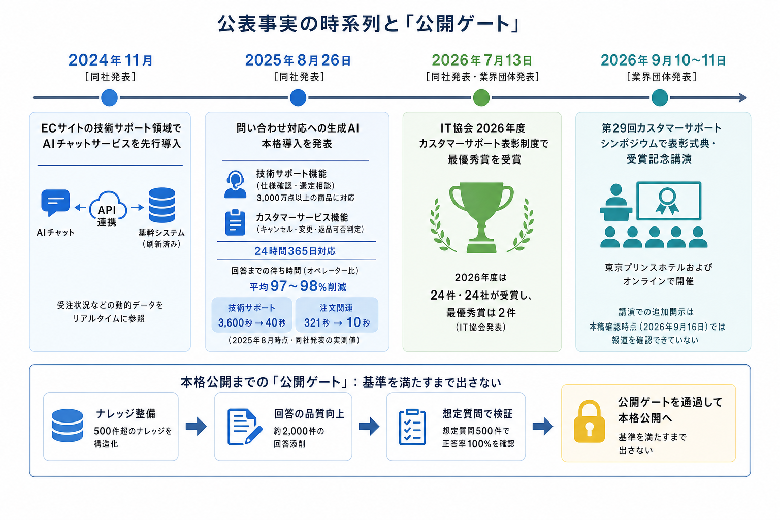 1. 公表事実の時系列 ー 本格導入の前に「公開ゲート」があった