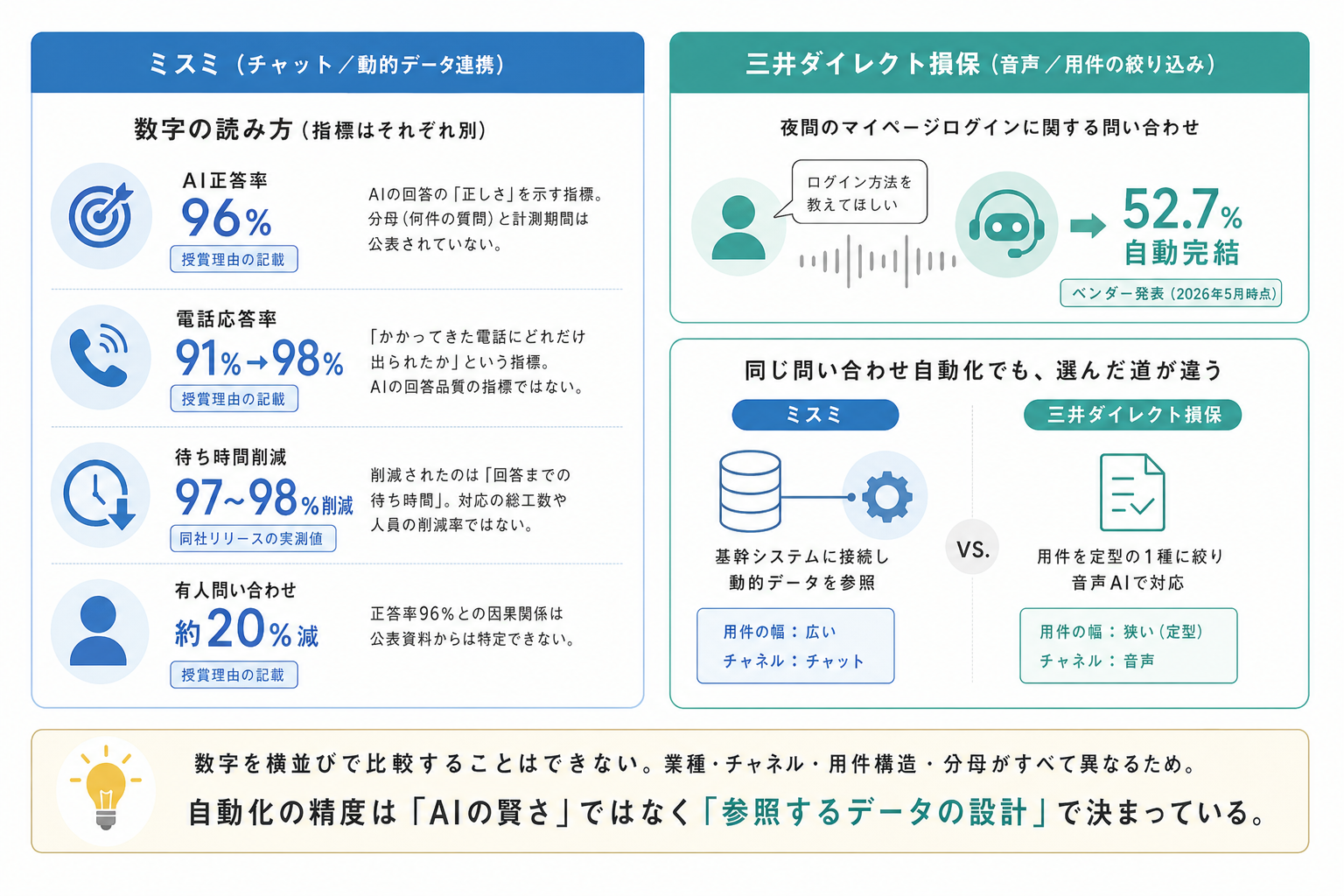 2. 数字の読み方 ー 96%と98%と97%削減は別々の指標である