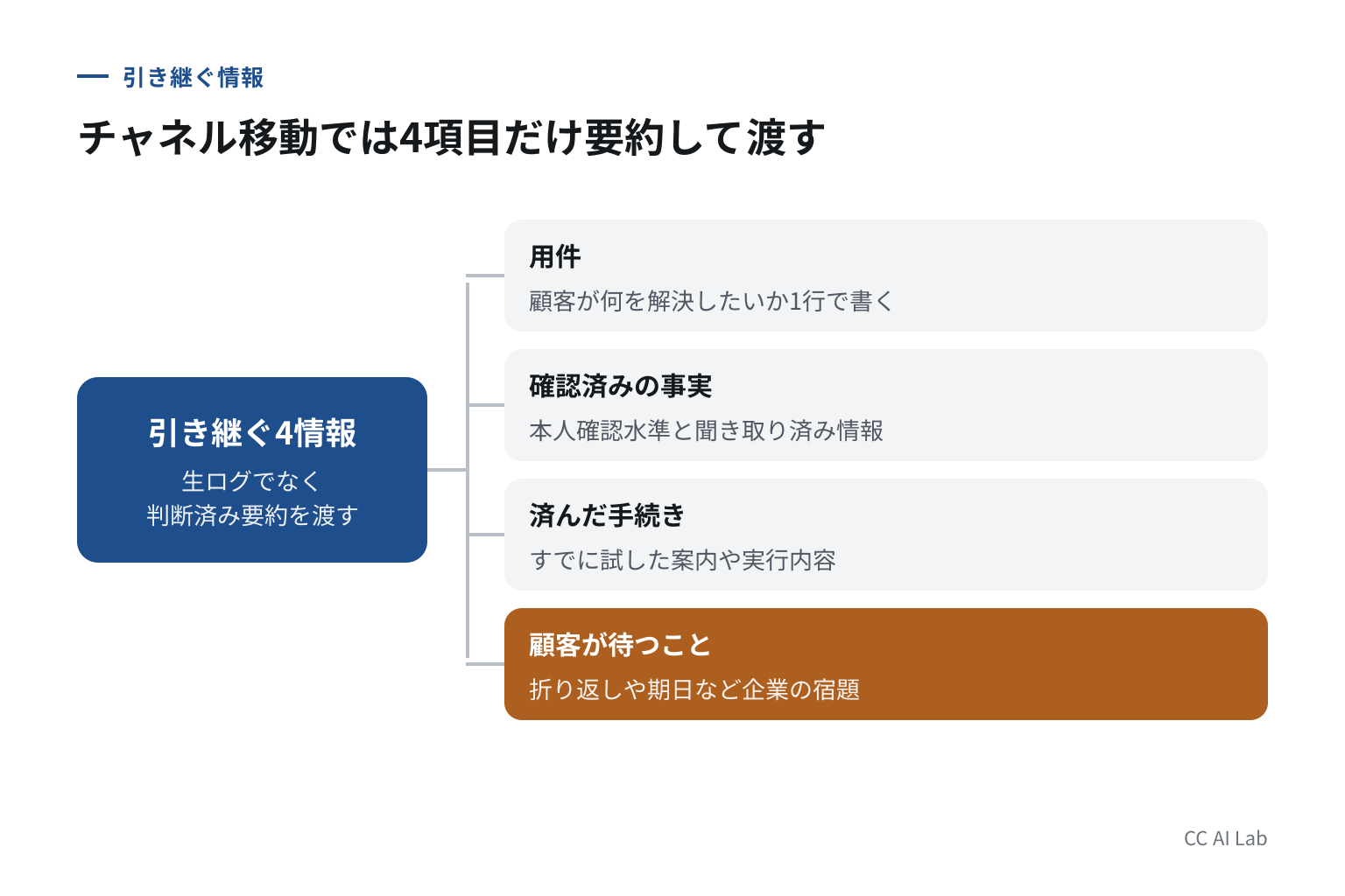 引き継ぐ情報は4つに絞る