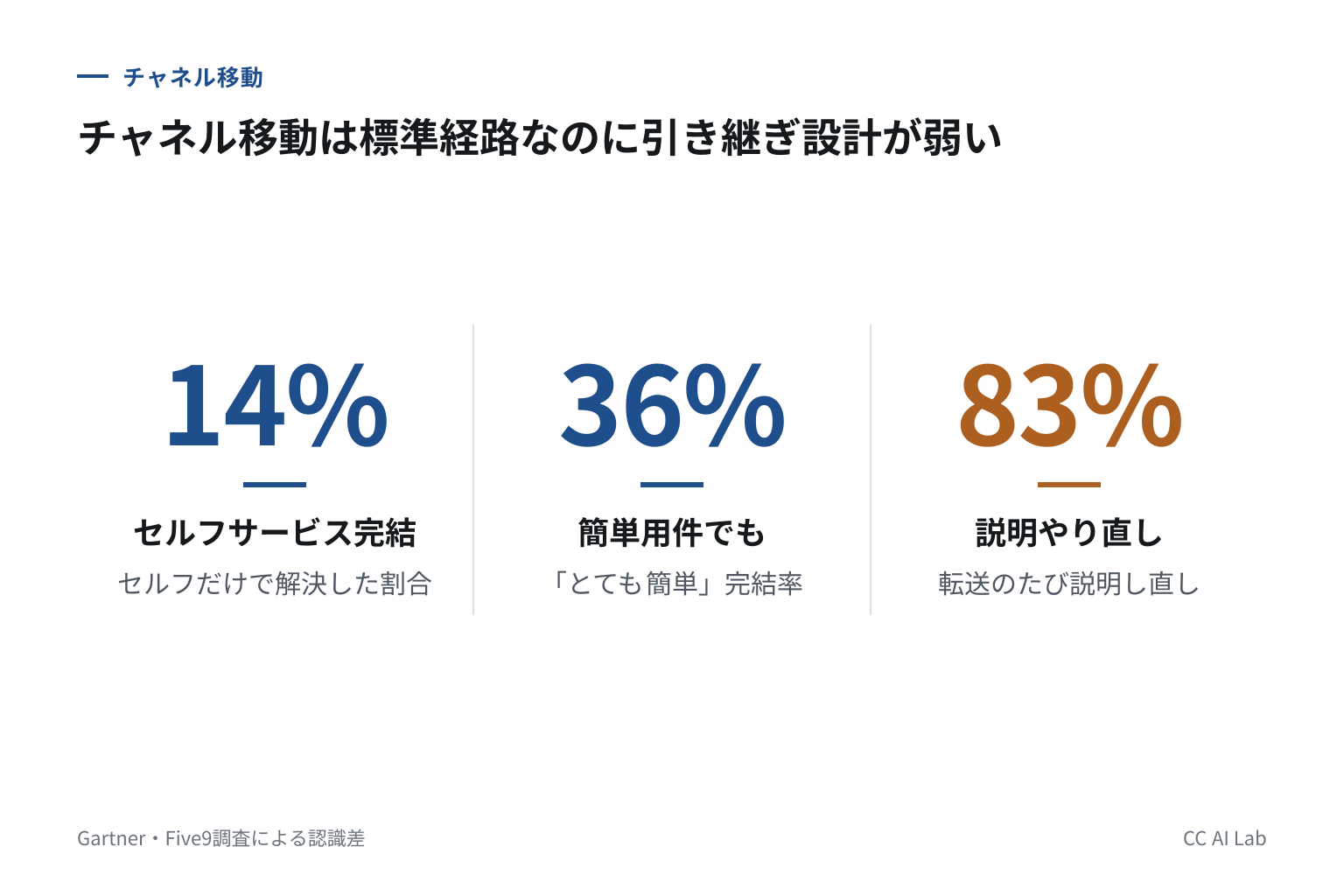 転送のたびに83%が説明をやり直している