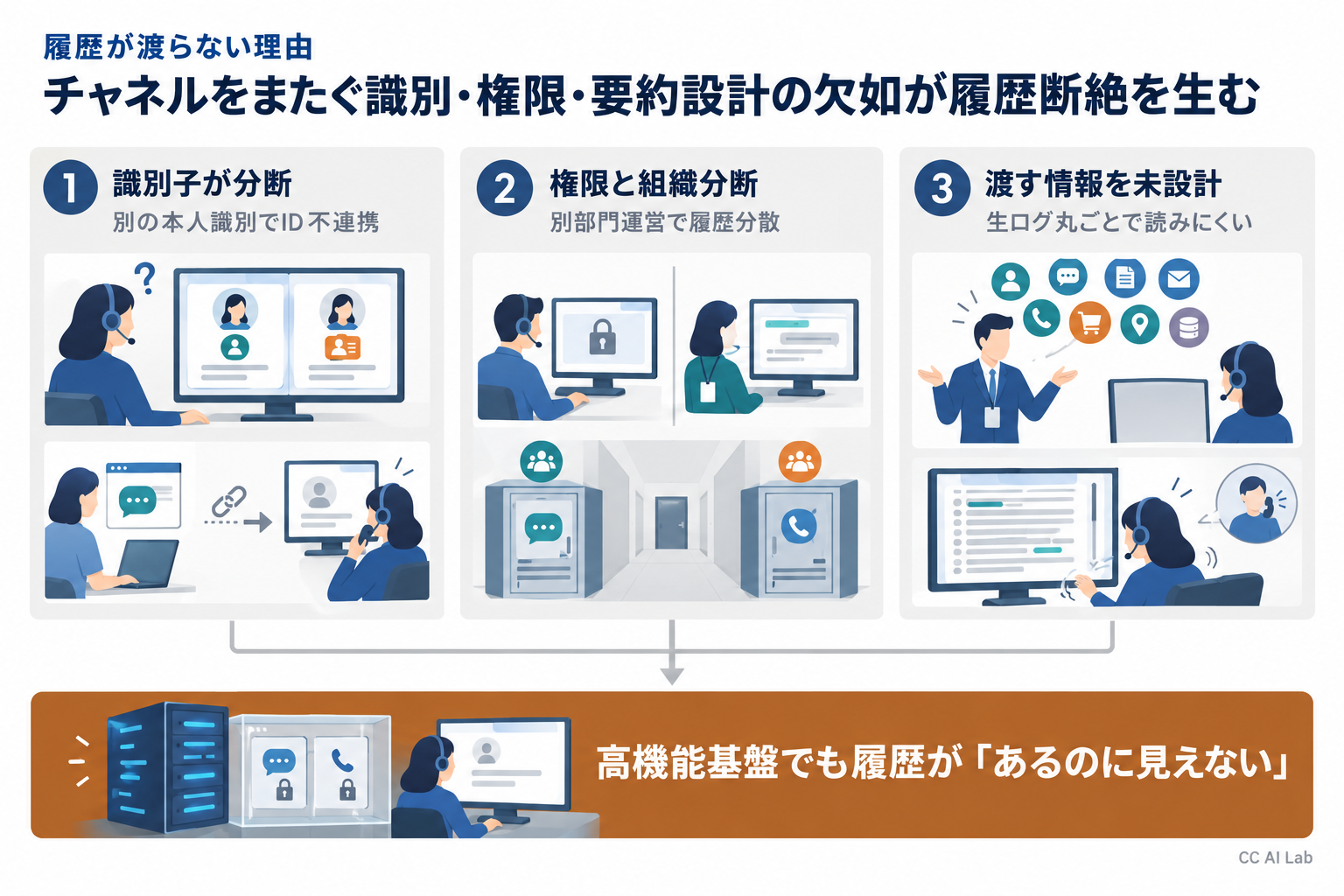 コールセンターで履歴が渡らない2つの理由
