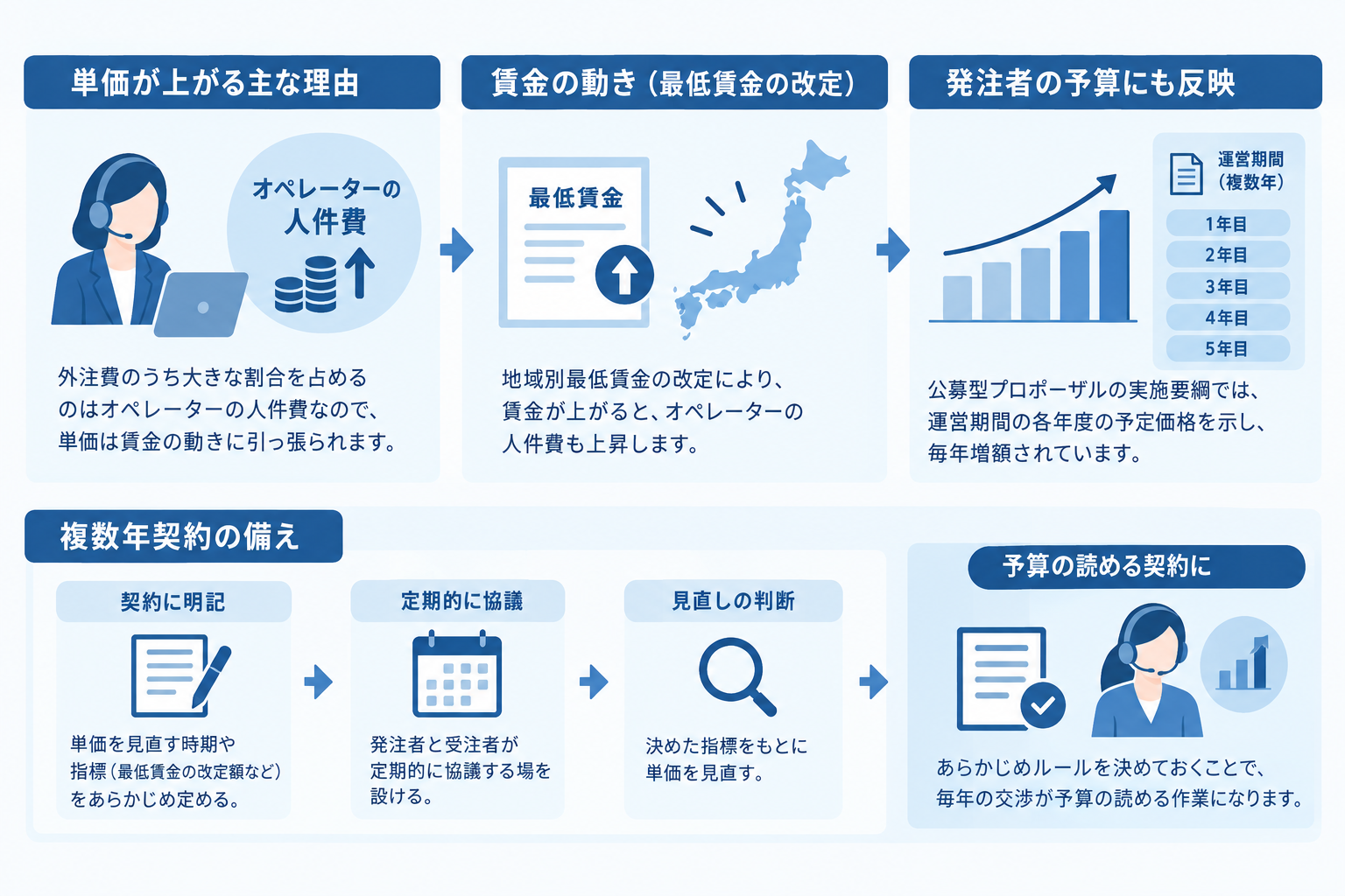 単価が上がる理由と複数年契約の備え