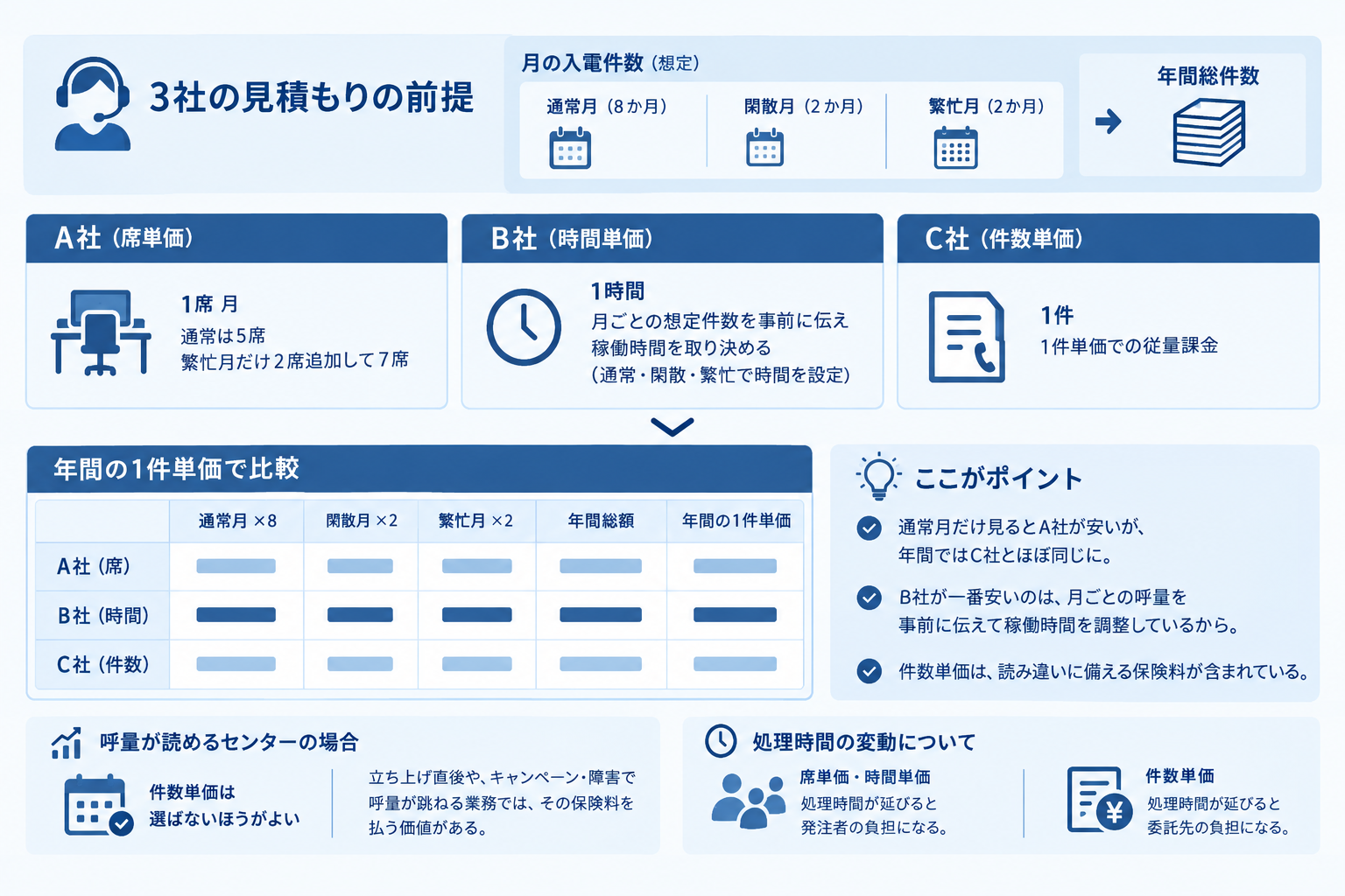 見積もりを年間の1件単価で比べる計算例