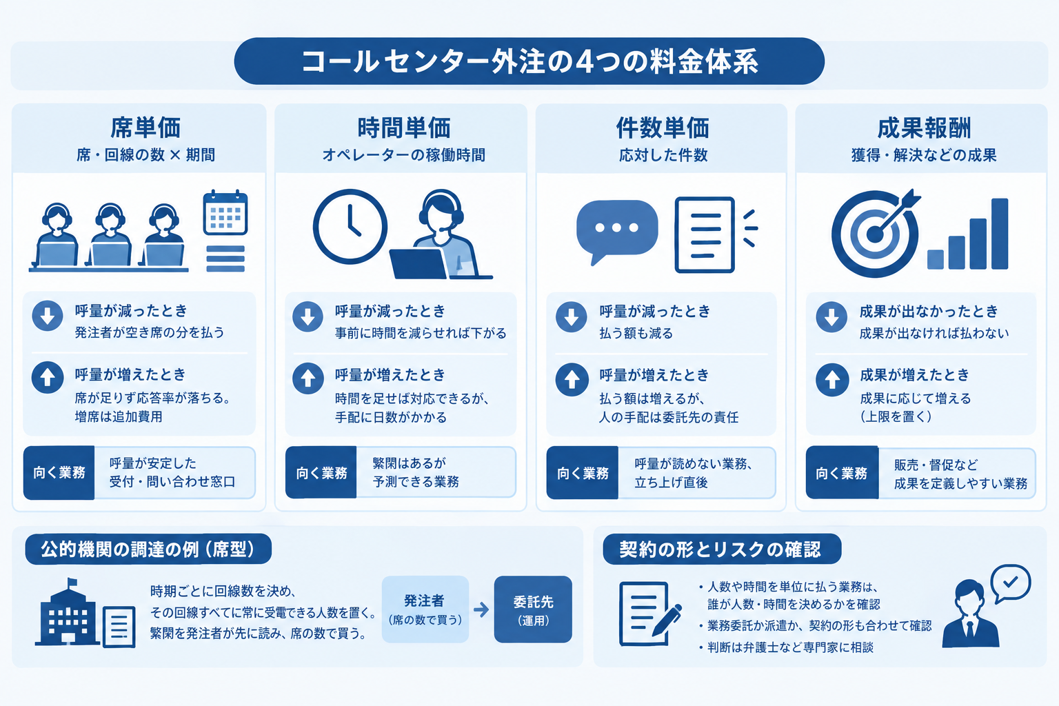 コールセンター外注の4つの料金体系