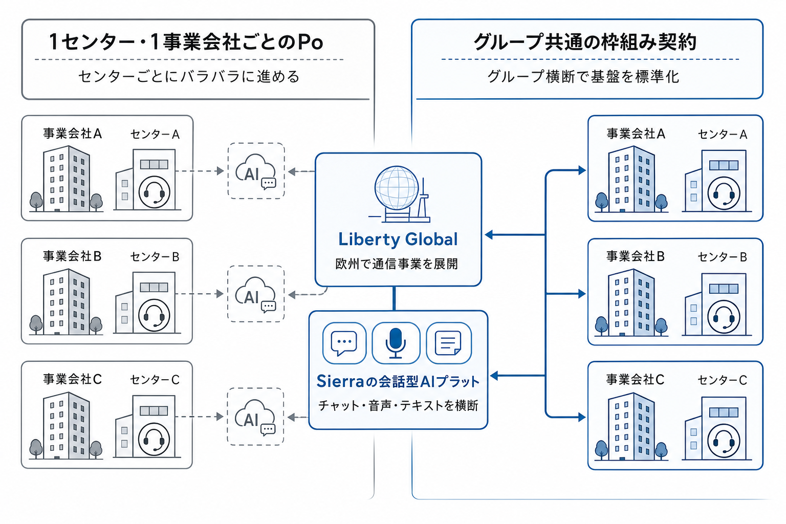Liberty GlobalがSierraと3年の戦略パートナーシップ