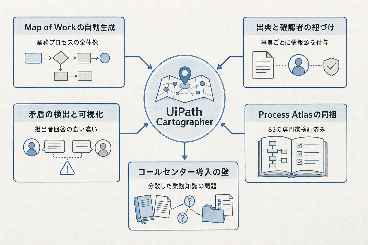 UiPathが業務知識を地図化する「Cartographer」を一般提供