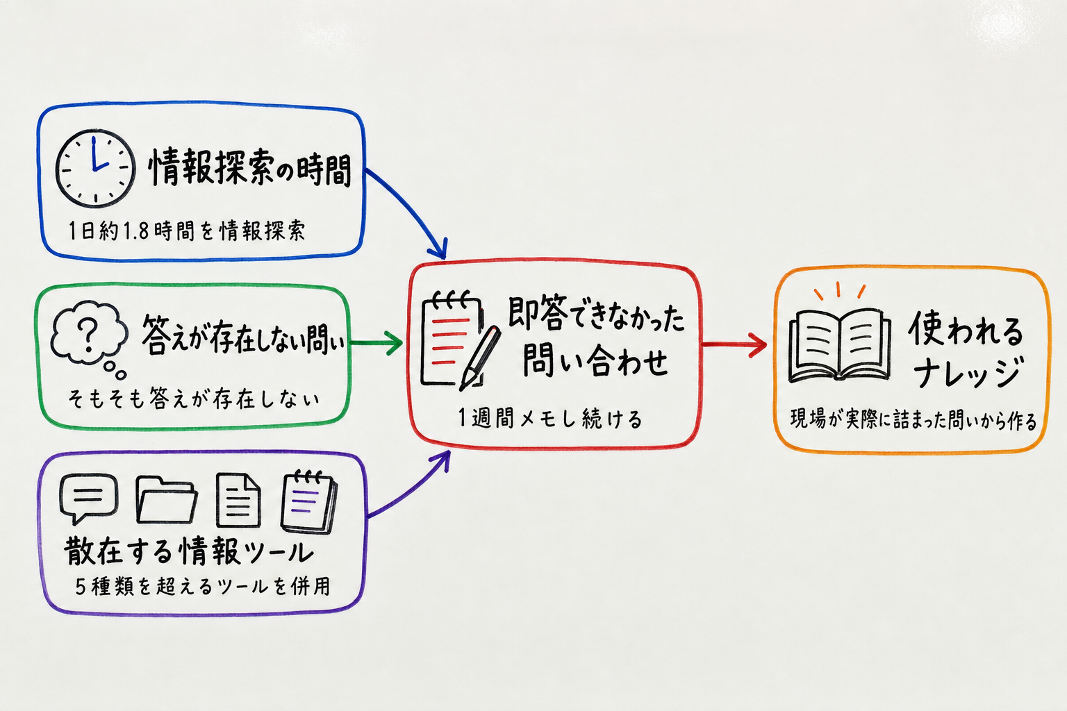 よくある未解決を一つ集める