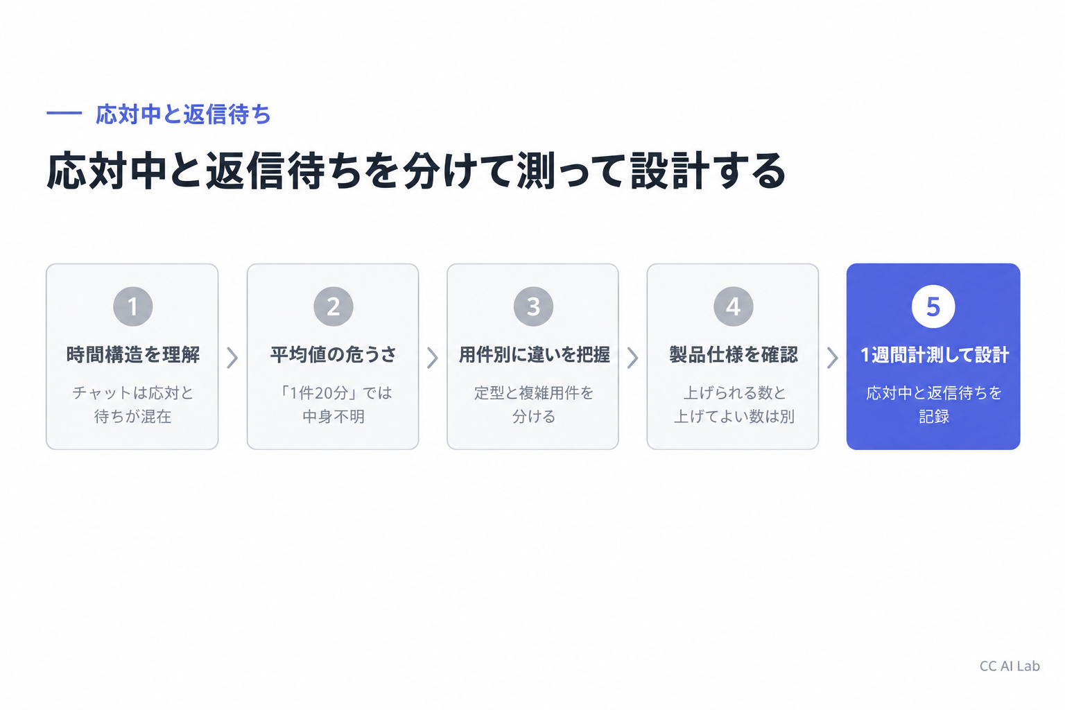 1. 応対中と顧客返信待ちをなぜ分けるのか
