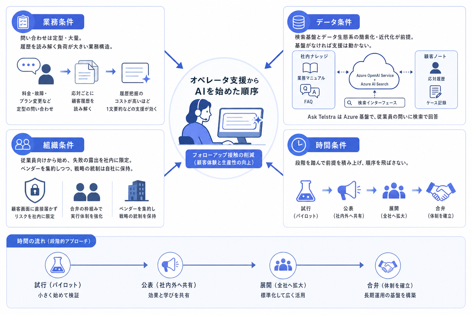 3. なぜこの順序を選べたのか（条件を4軸で分解する）