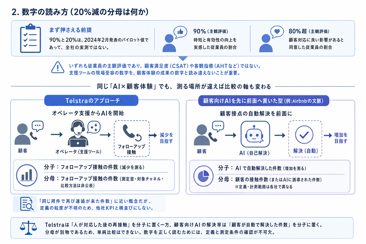 2. 数字の読み方（20%減の分母は何か）