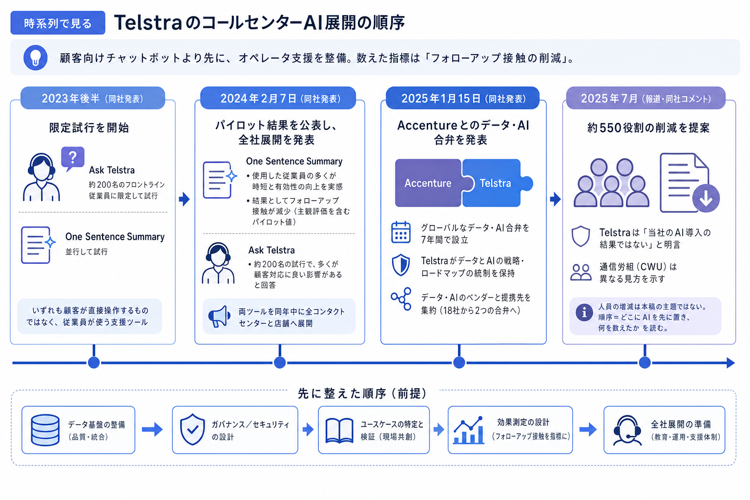 1. 公表事実の時系列（コールセンターへのAI展開はどの順で進んだか）