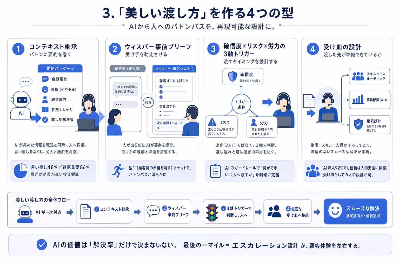 3. 「美しい渡し方」を作る4つの型