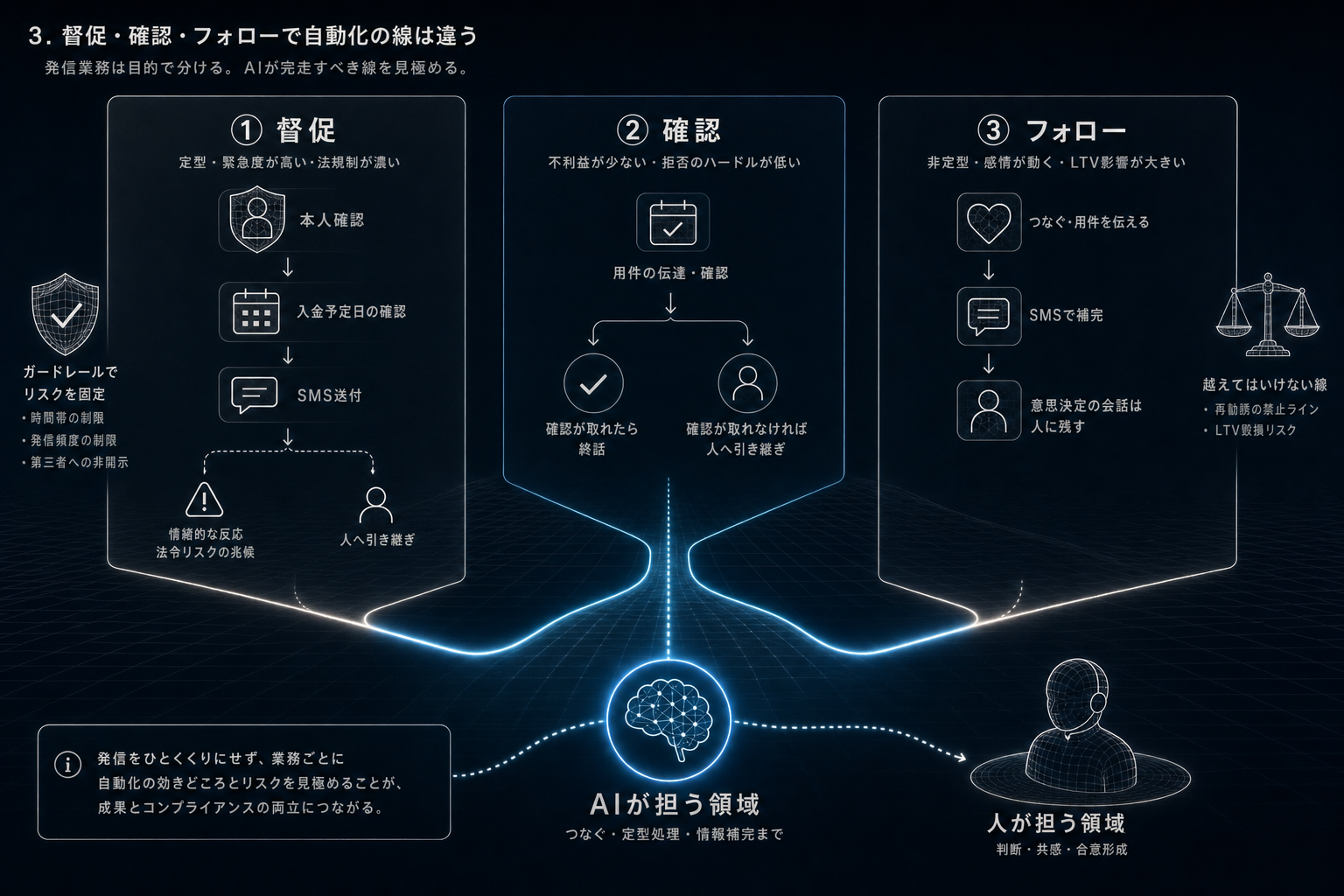 3. 督促・確認・フォローで自動化の線は違う