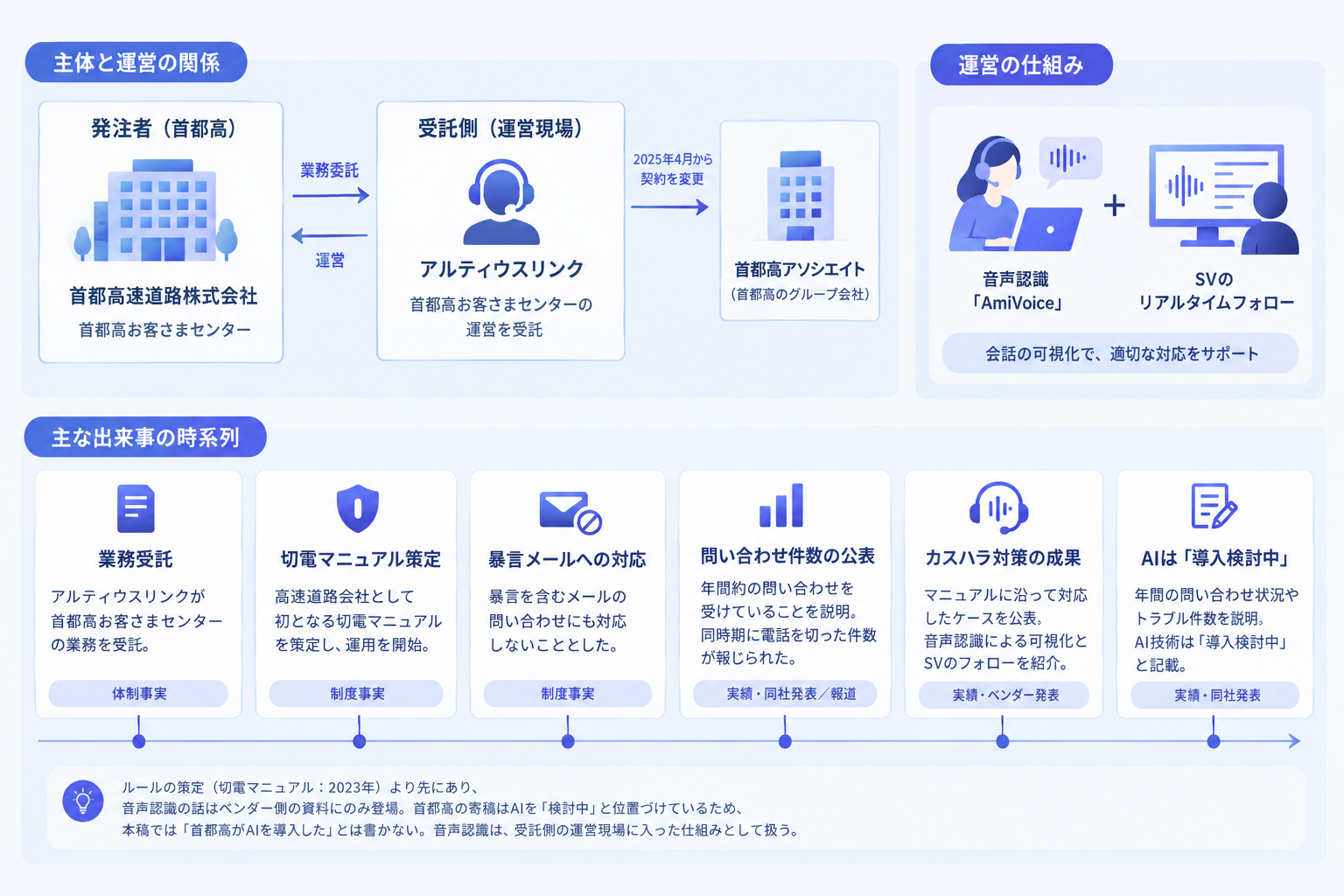 1. 公表事実の時系列