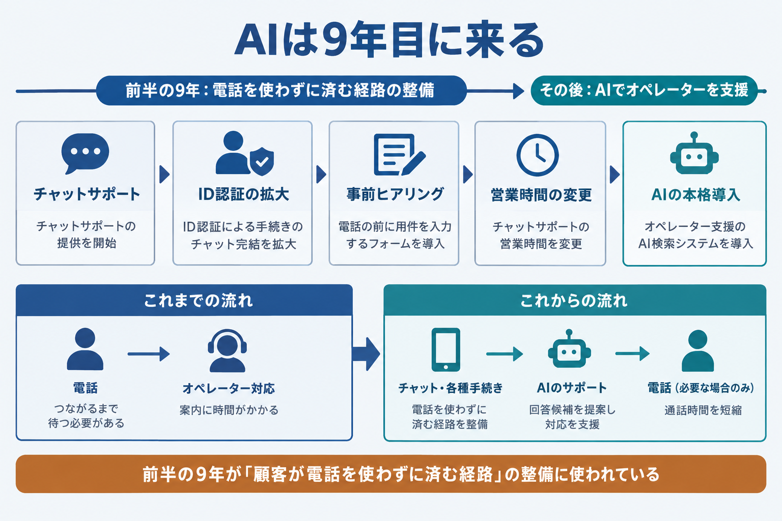 公表施策の時系列 AIは9年目に来る