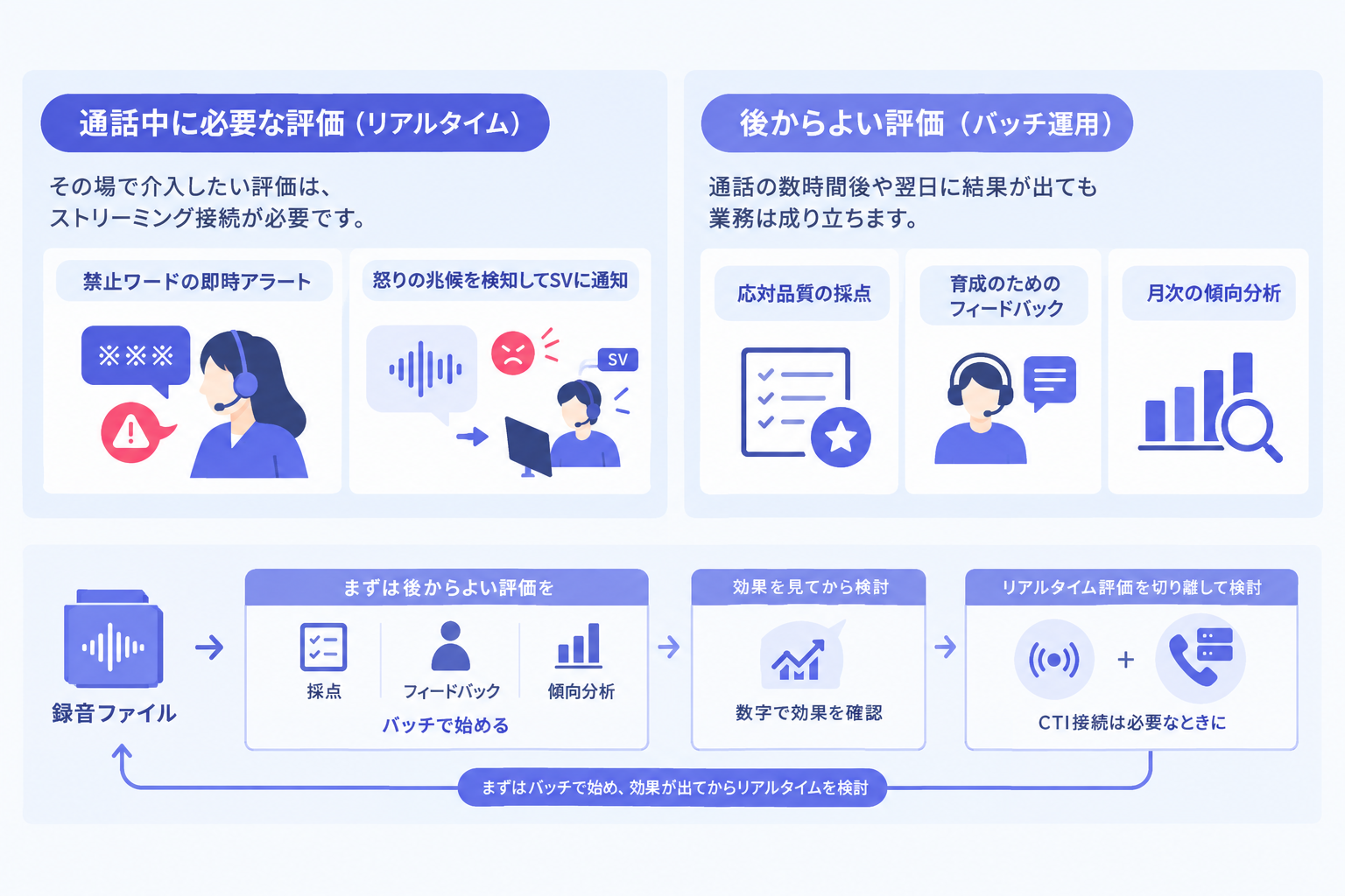 リアルタイムで必要な評価と後からよい評価を分ける