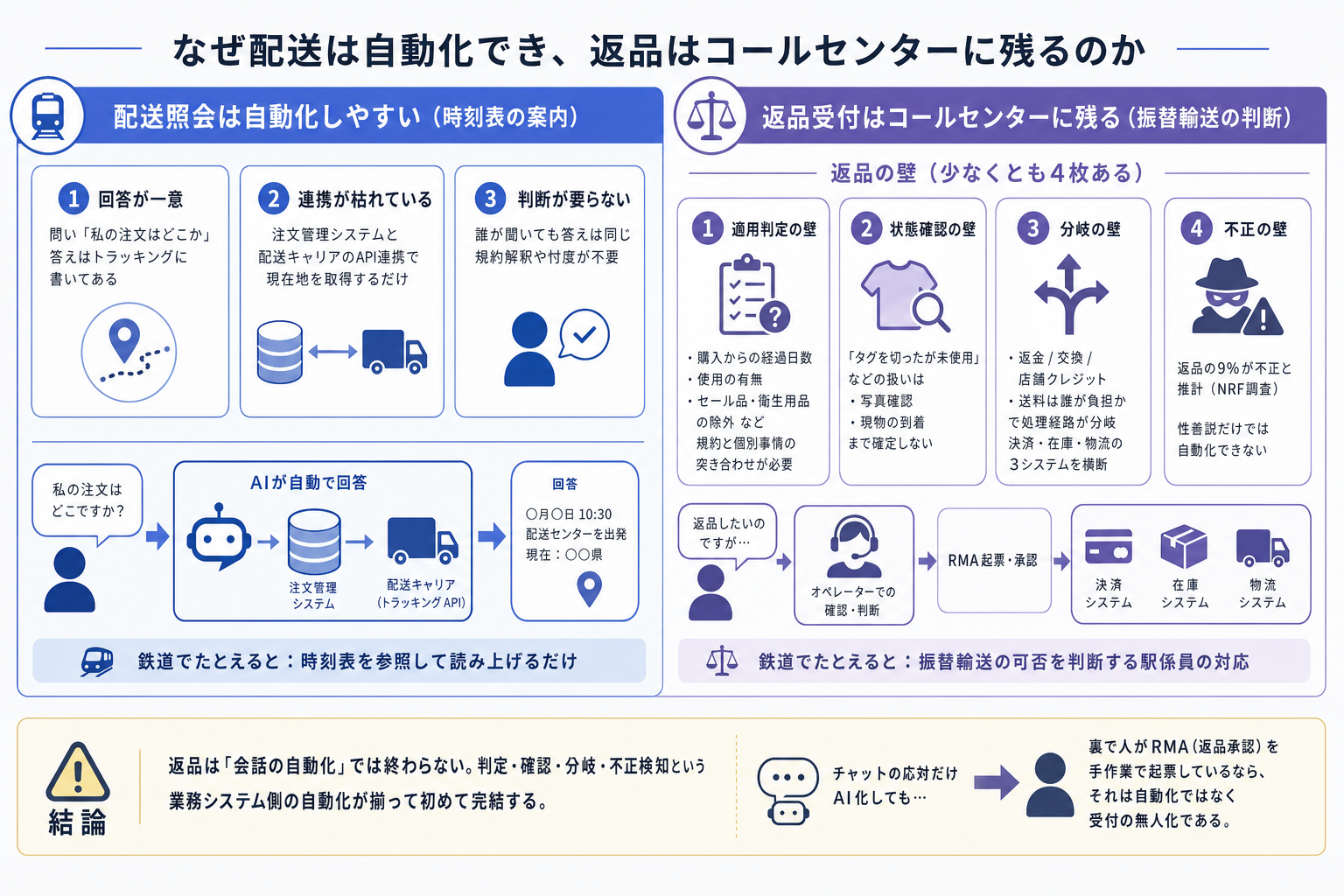 2. なぜ配送は自動化でき、返品はコールセンターに残るのか