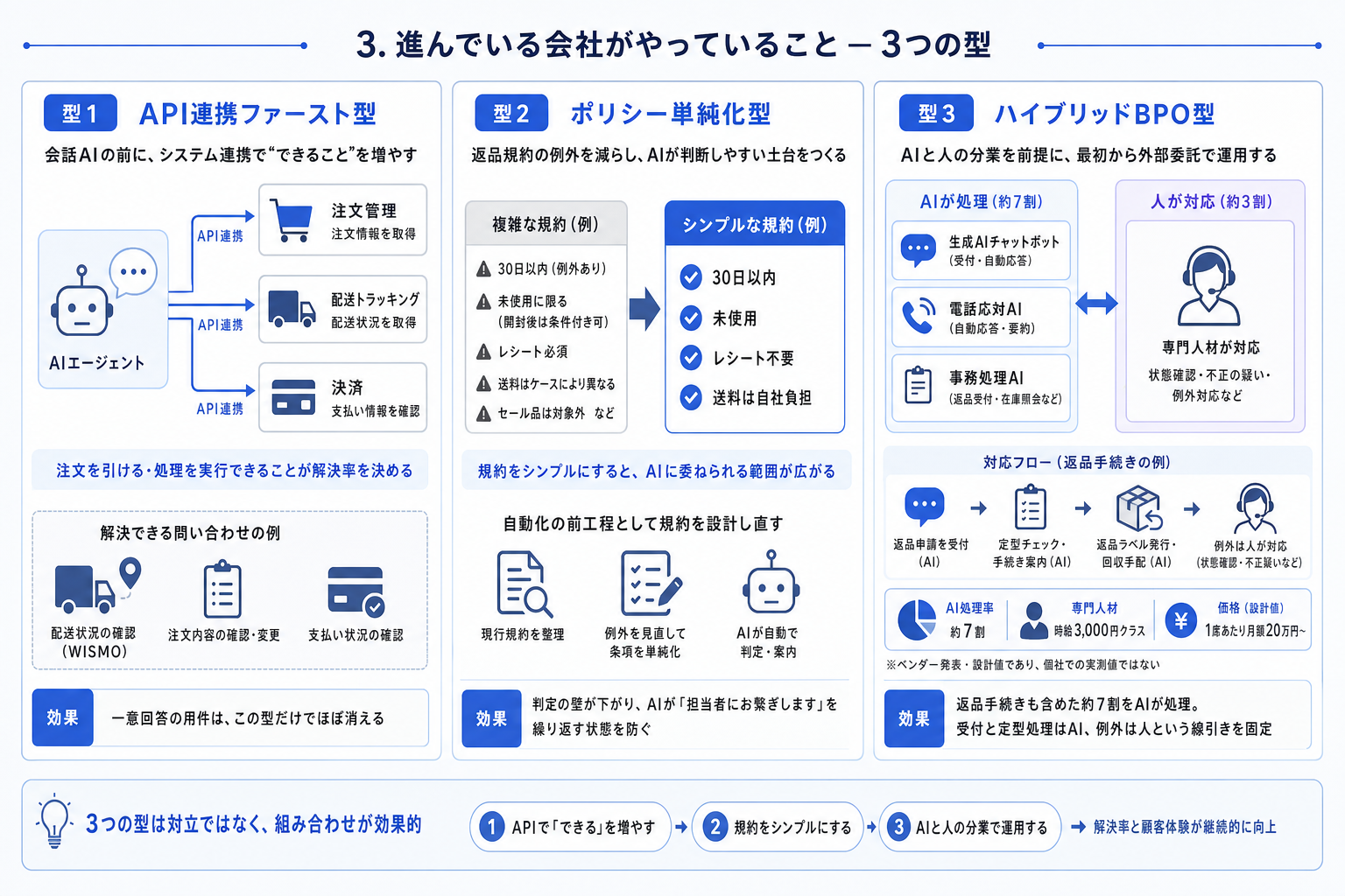 3. 進んでいる会社がやっていること ー 3つの型