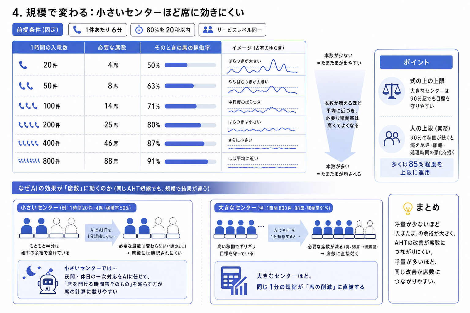 4. 規模で変わる：小さいセンターほど席に効きにくい
