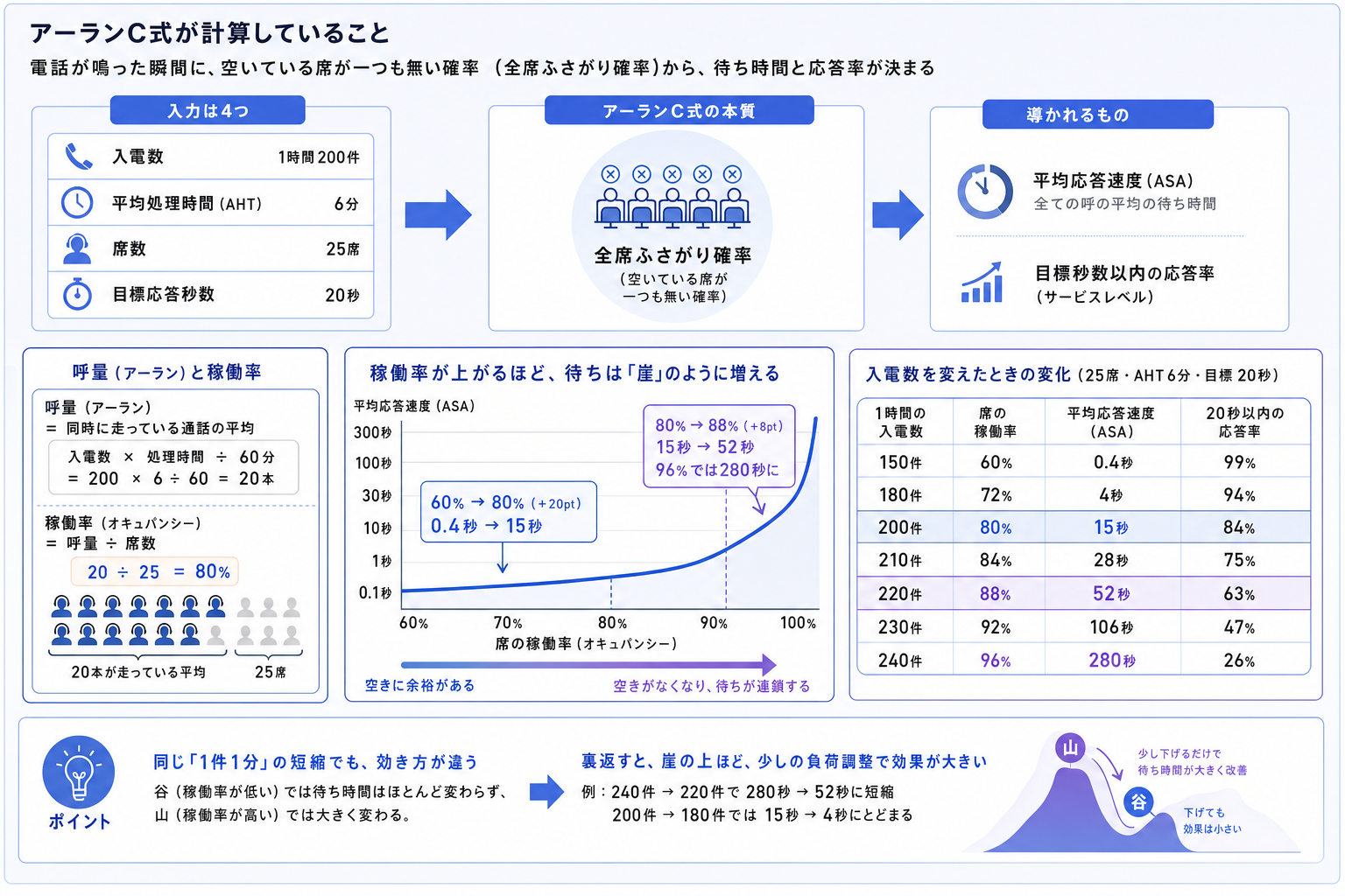 2. 数式なしで分かるアーラン式：席は「空いている瞬間の確率」を買っている