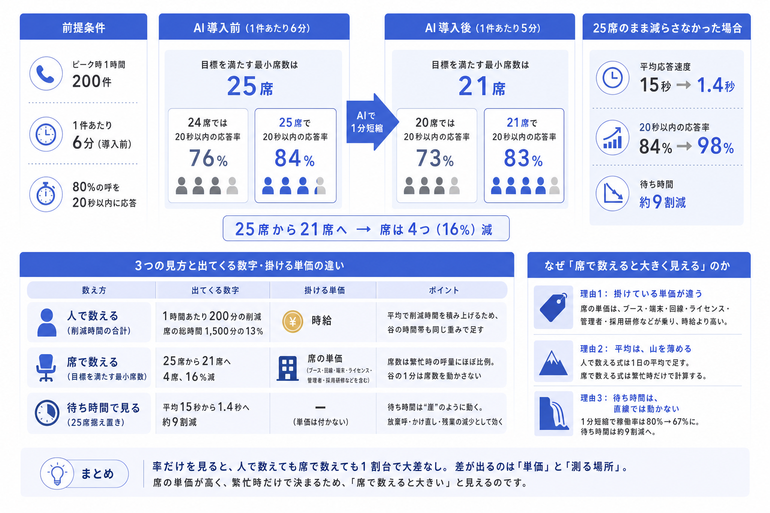 3. 川端氏の思考実験を計算し直す：25席が21席になる