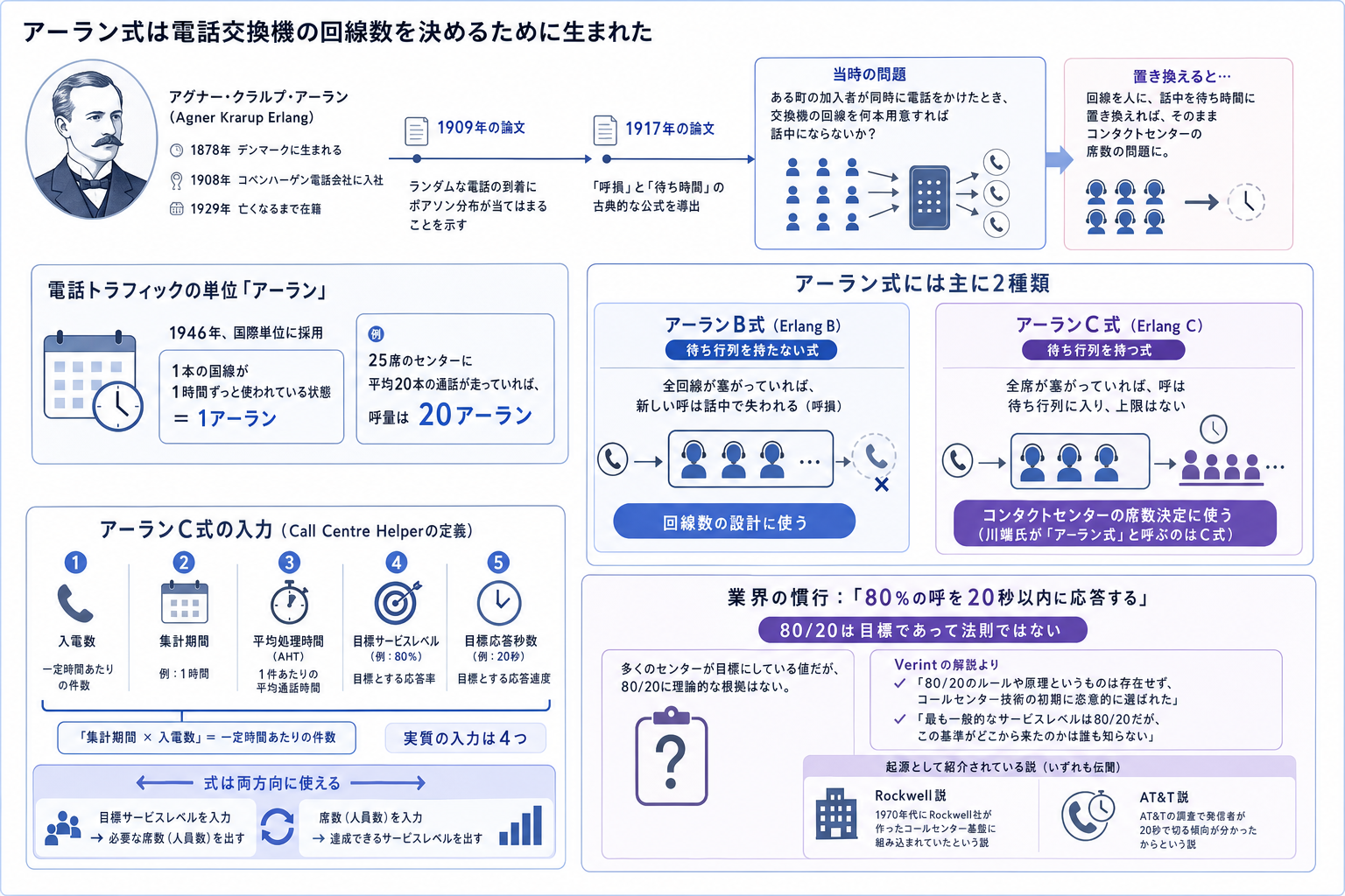 1. アーラン式は電話交換機の回線数を決めるために生まれた