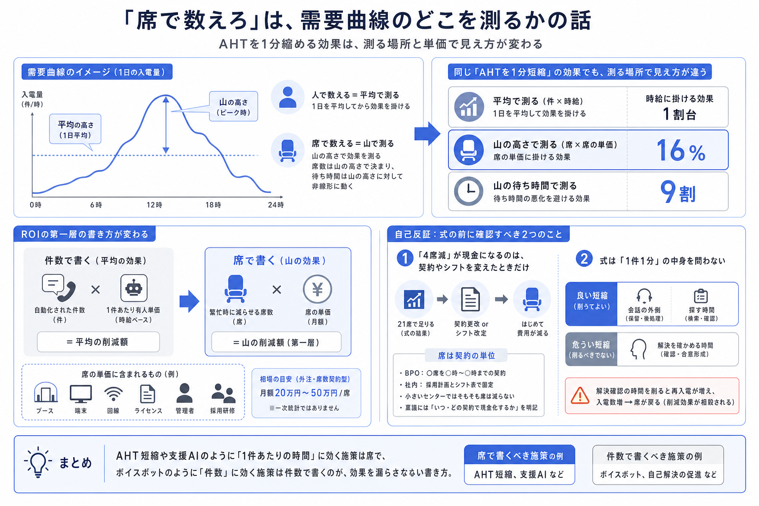 6. 私の見立て：「席で数えろ」は、需要曲線のどこを測るかの話