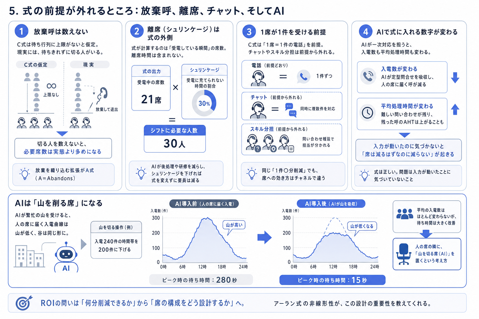 5. 式の前提が外れるところ：放棄呼、離席、チャット、そしてAI