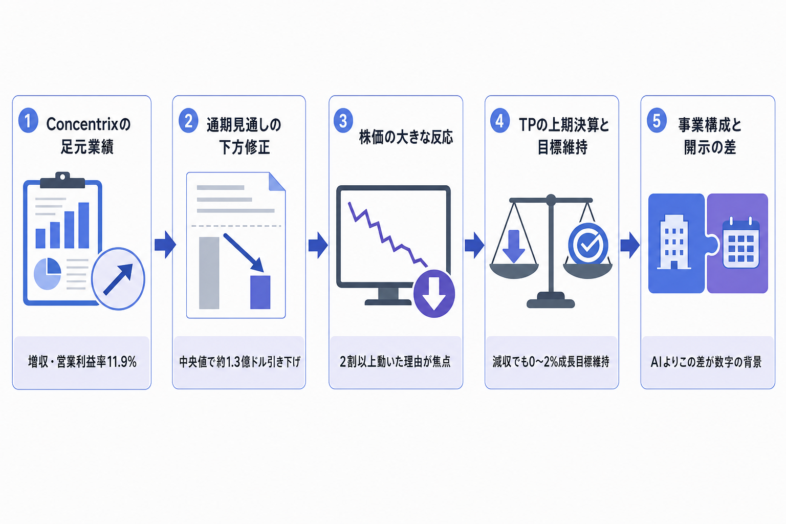 1. 数字で見る「減収ではない下方修正」