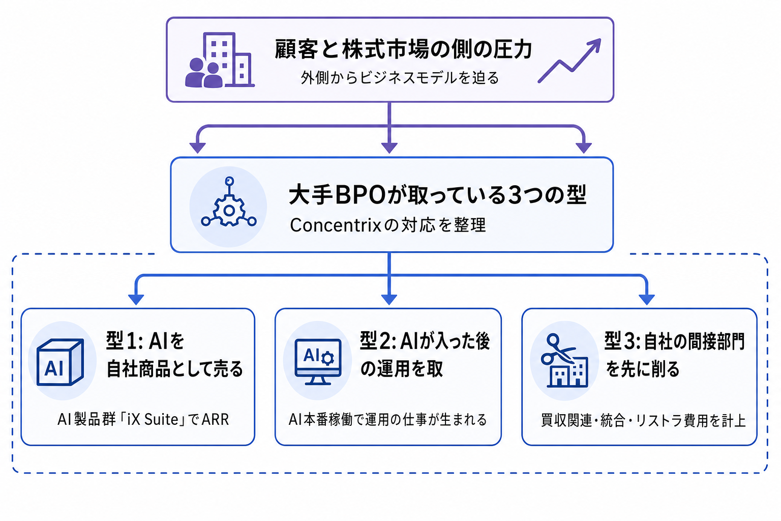 3. 大手BPOが取っている3つの型