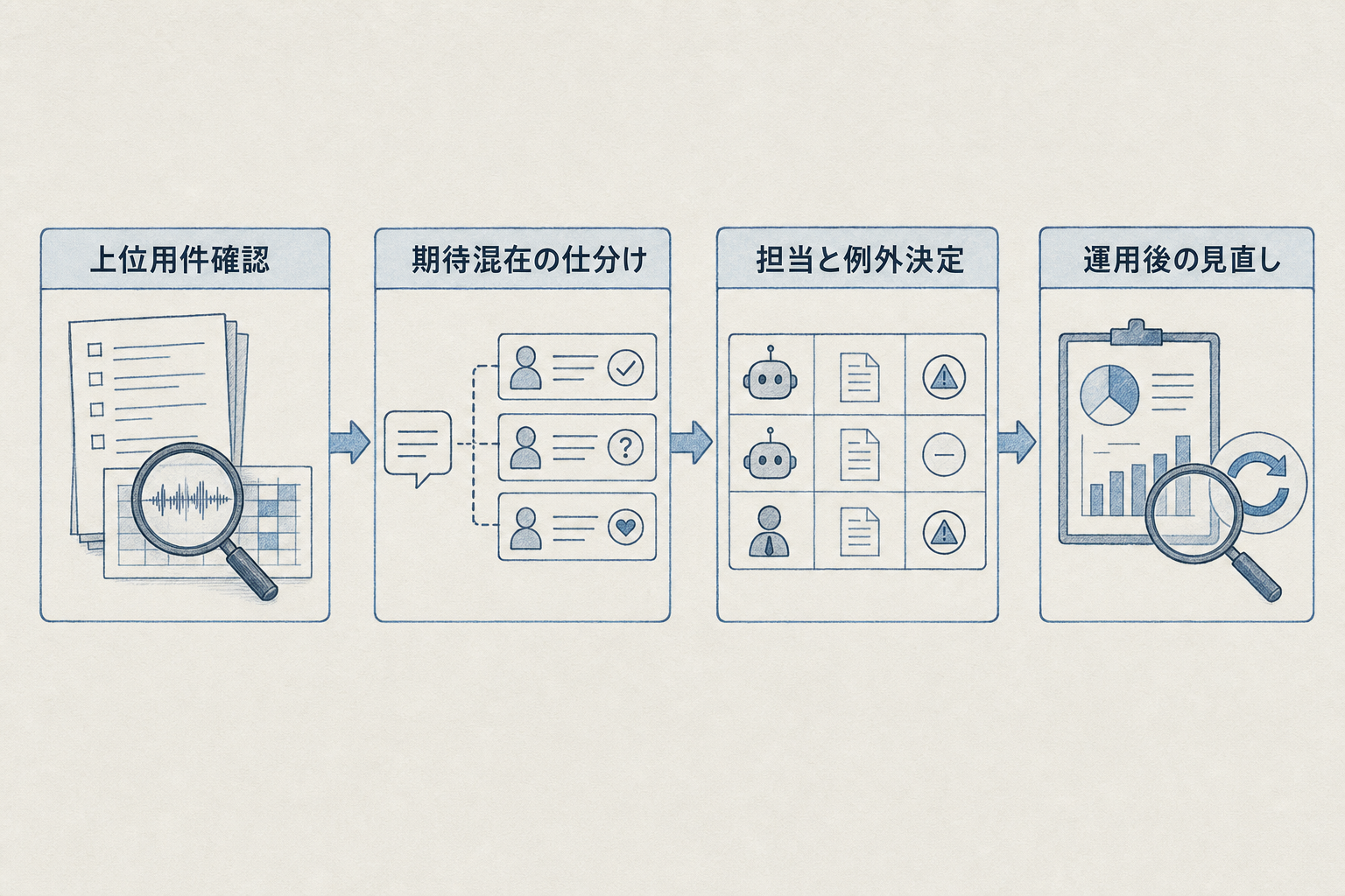 例外を残した対応範囲表をマネジメントが決める