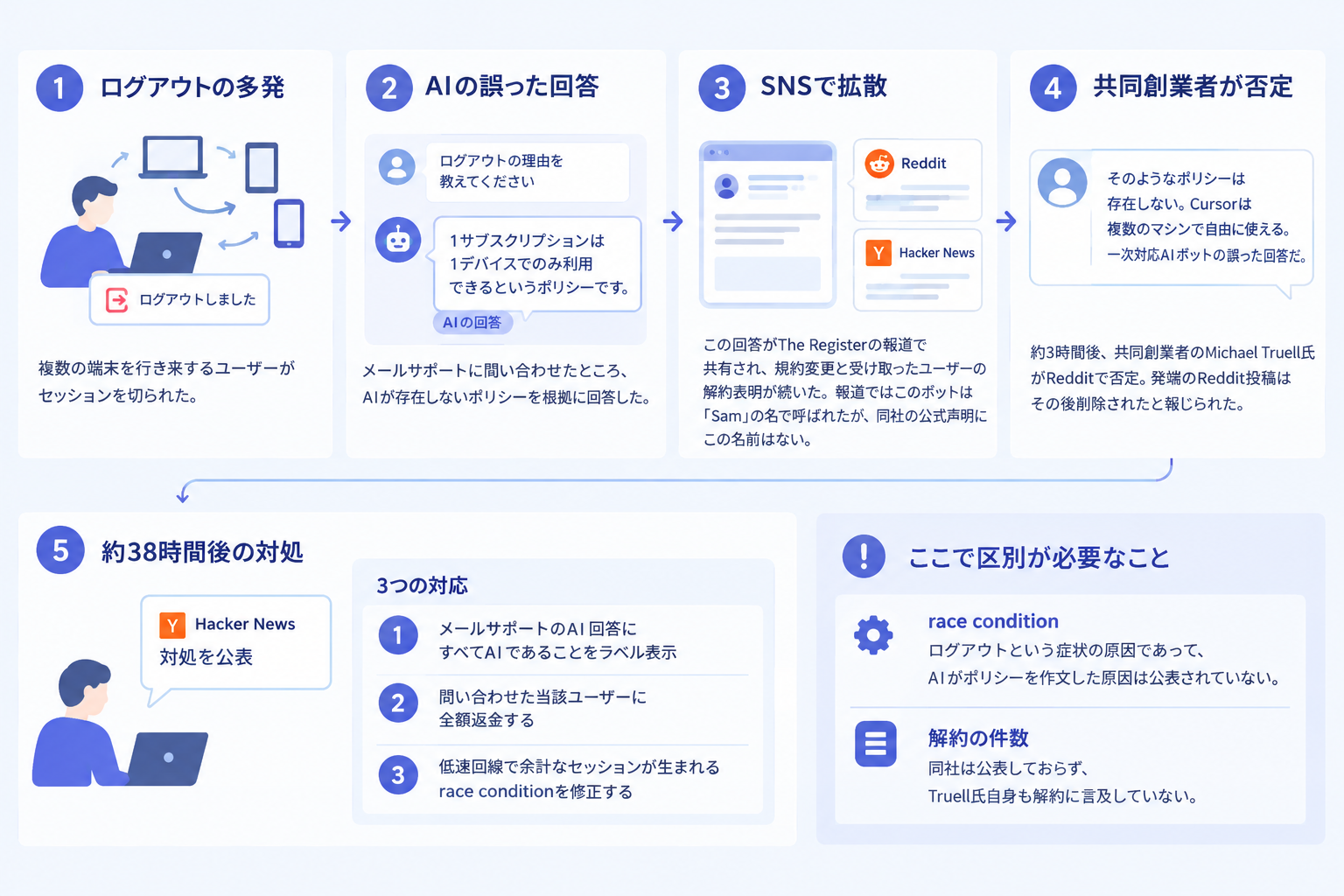 何が起きたか