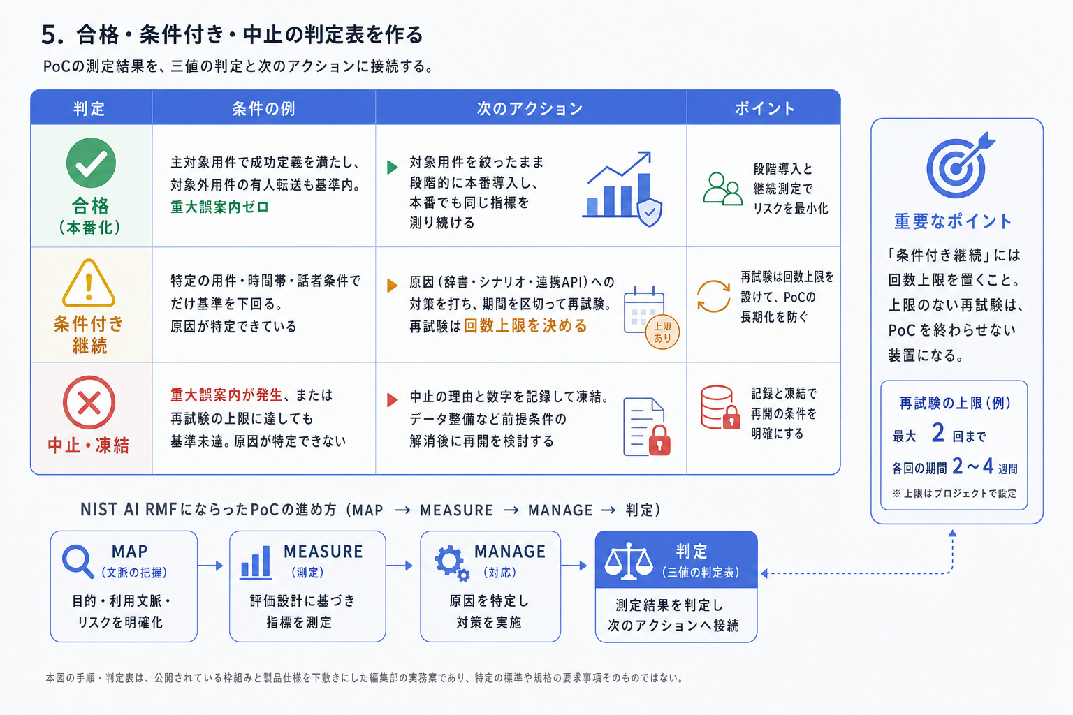 5. 合格・条件付き・中止の判定表を作る