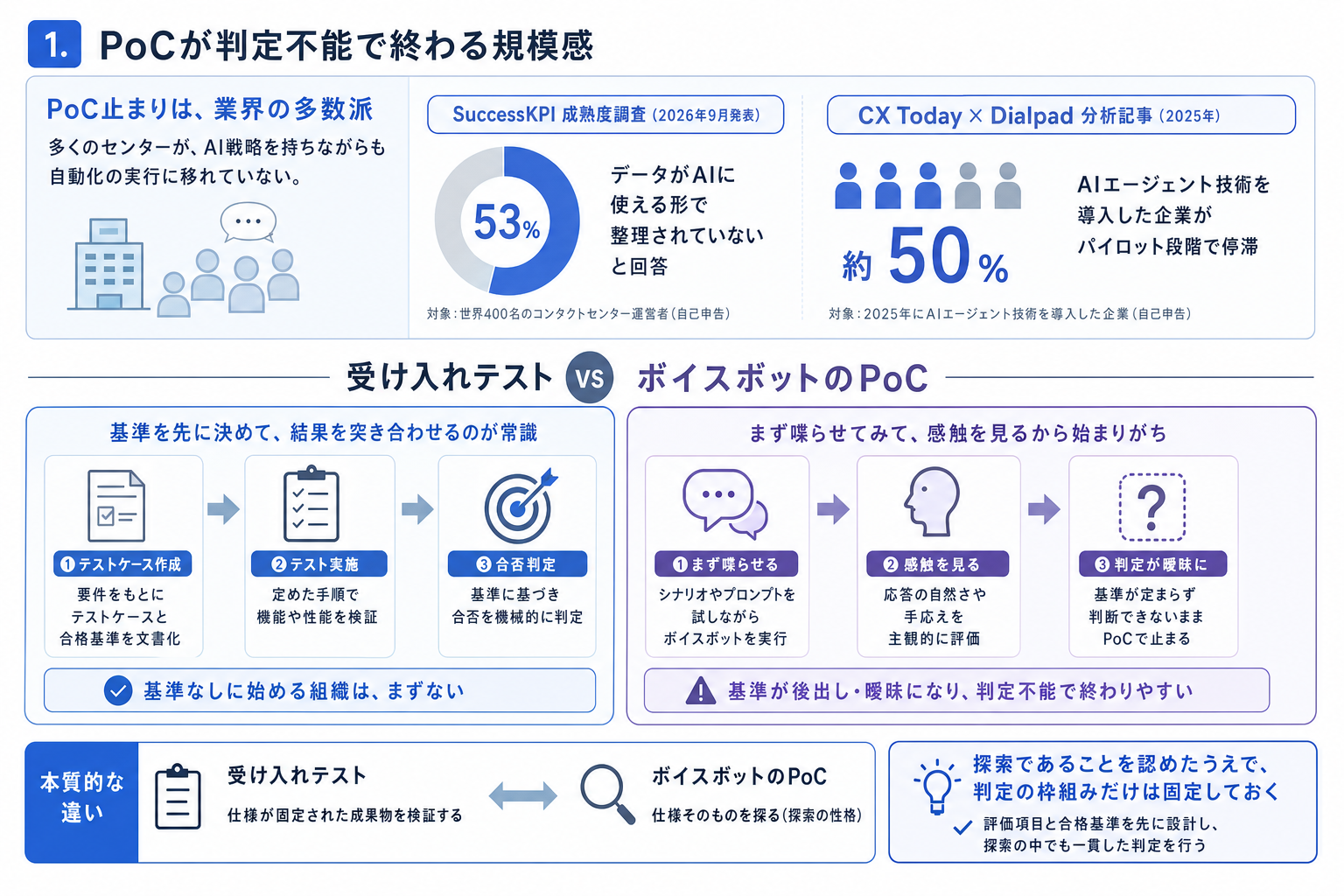 1. PoCが判定不能で終わる規模感