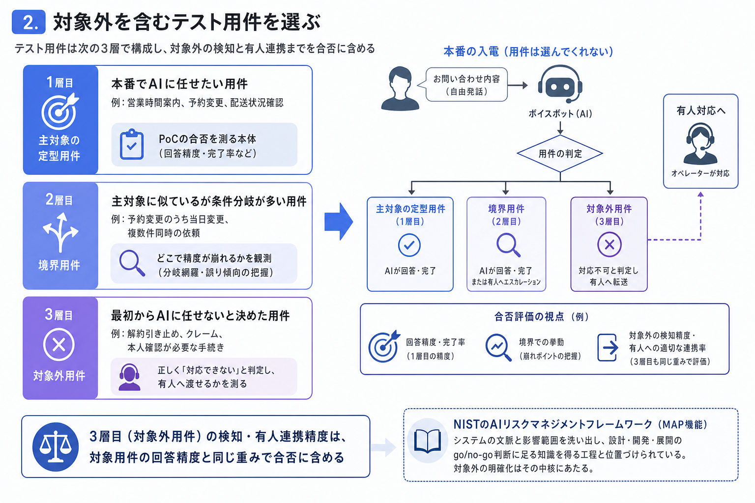 2. 対象外を含むテスト用件を選ぶ