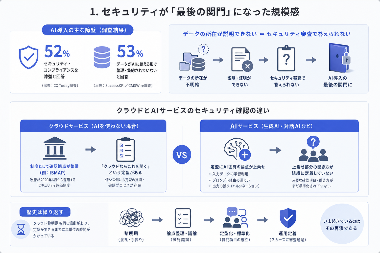 1. セキュリティが「最後の関門」になった規模感