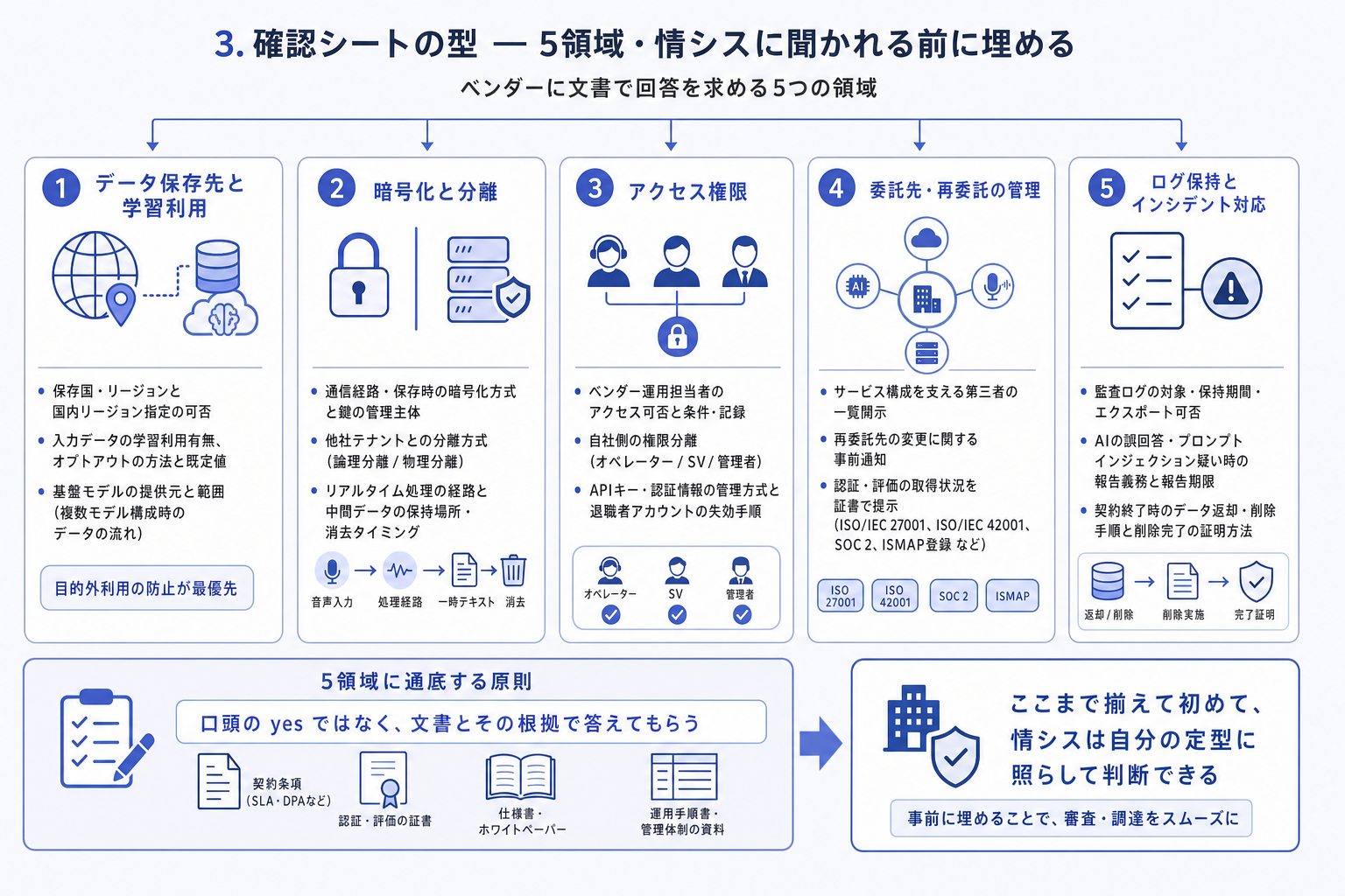 3. 確認シートの型 ー 5領域・情シスに聞かれる前に埋める