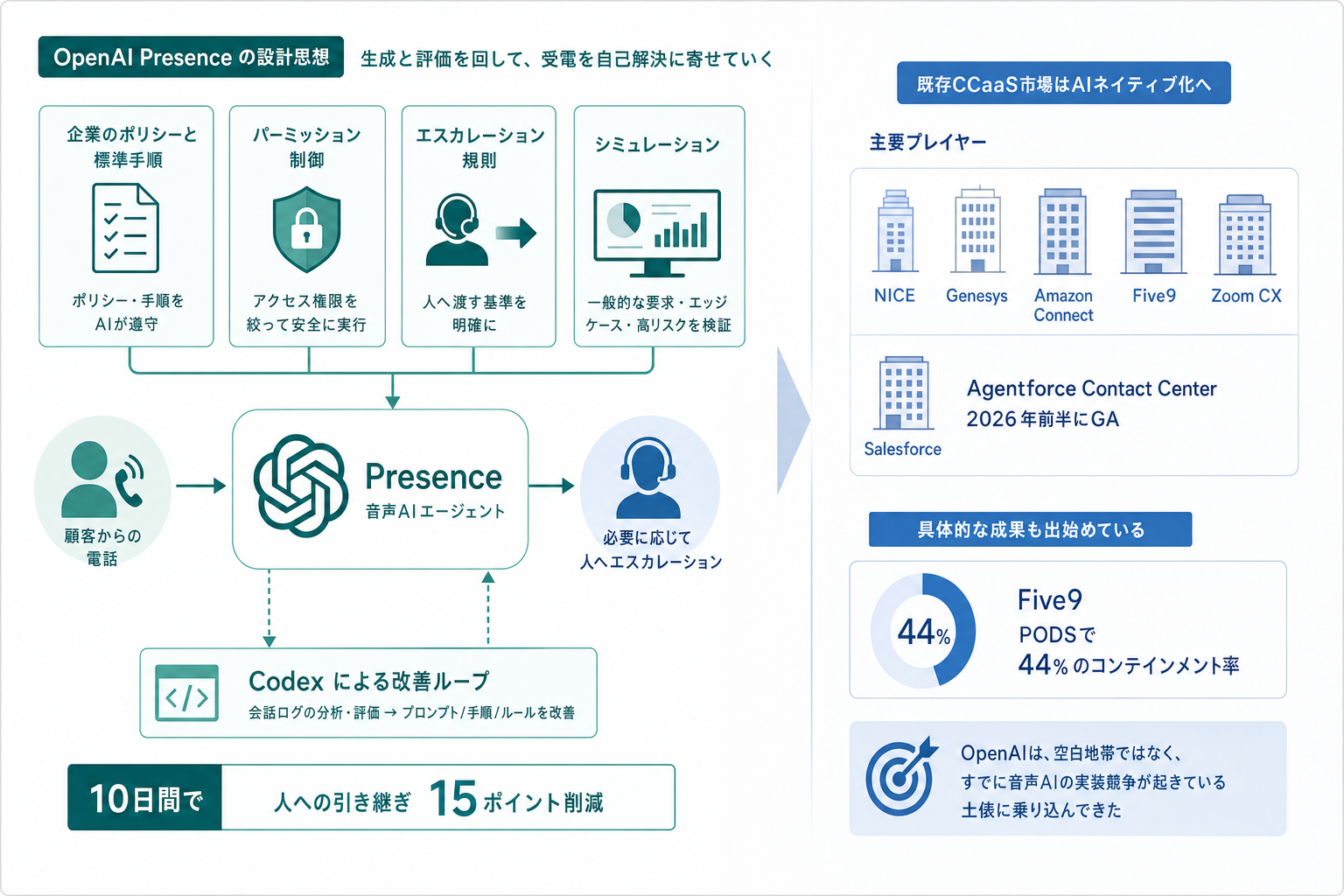 何を発表したか ー 数字と、当て馬としての既存CCaaS