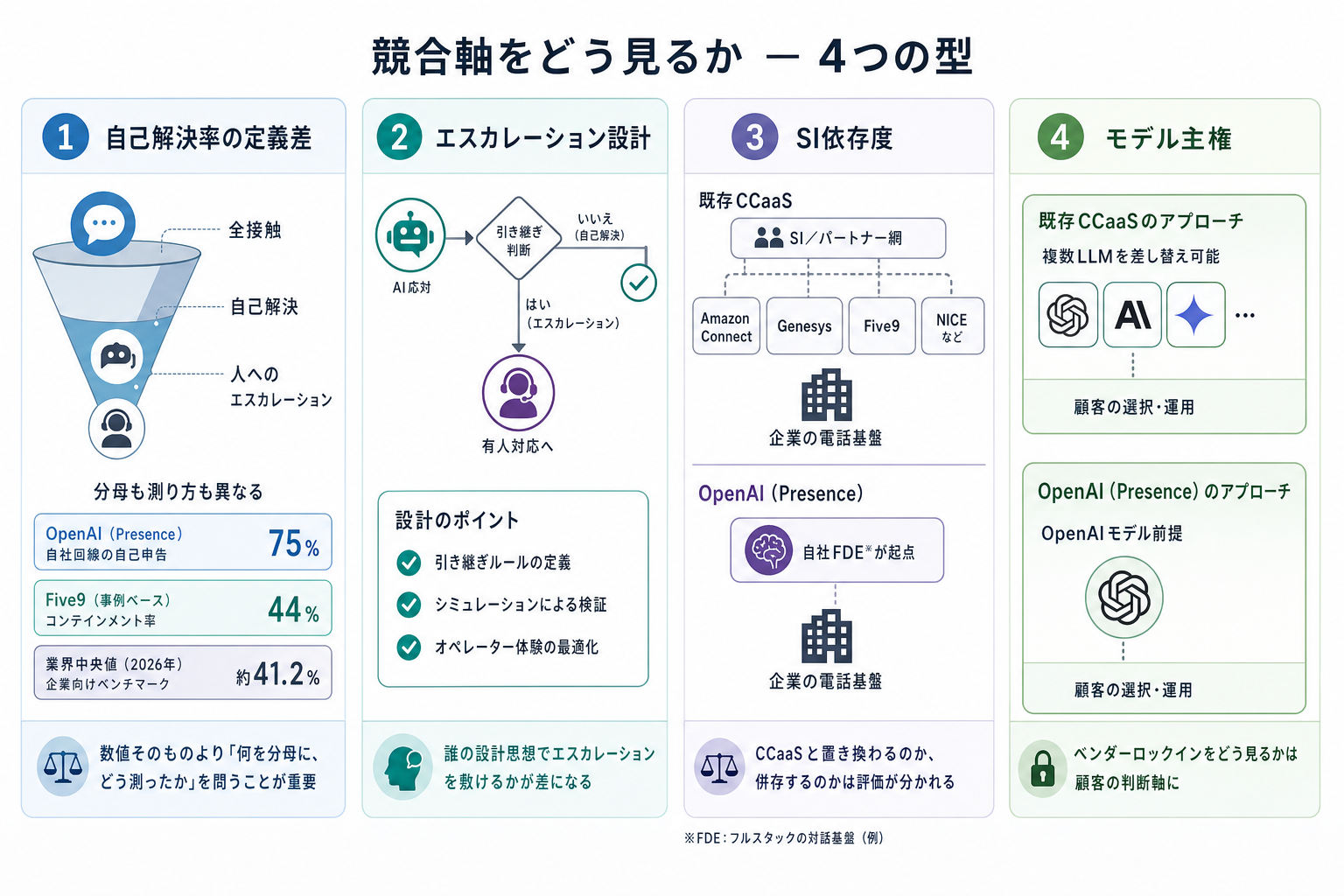 競合軸をどう見るか ー 4つの型