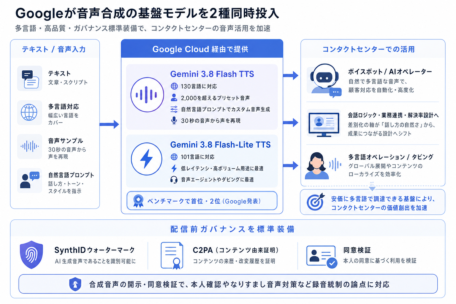 Googleが音声合成の基盤モデルを2種同時投入