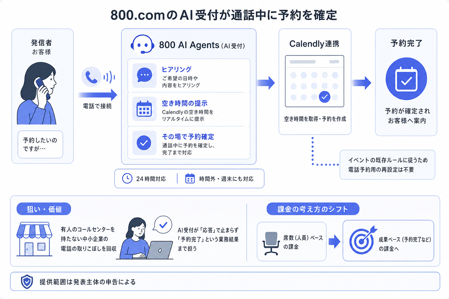 800.comのAI受付が通話中に予約を確定