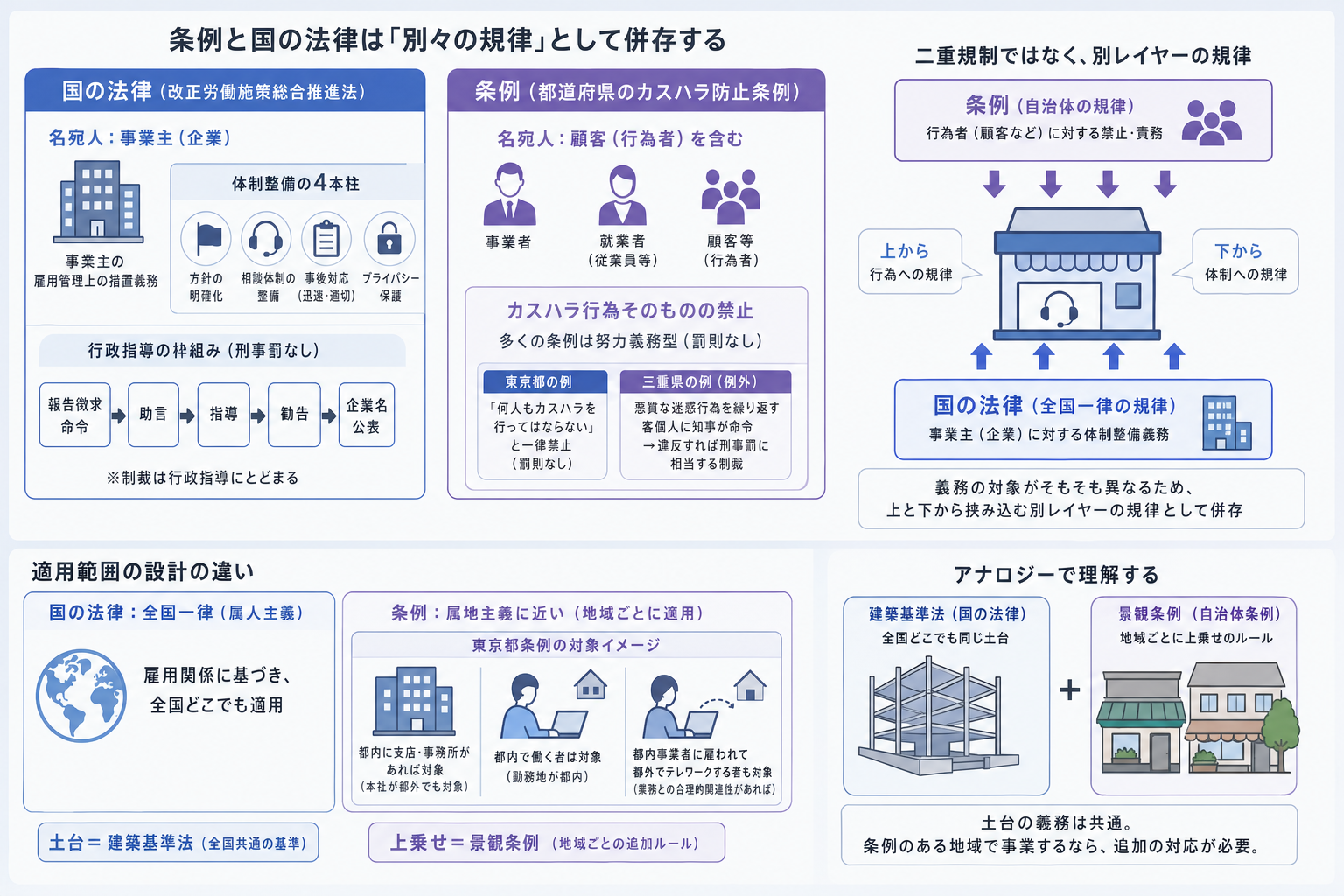 2. なぜ条例と国の法律は「別々の規律」として併存するのか