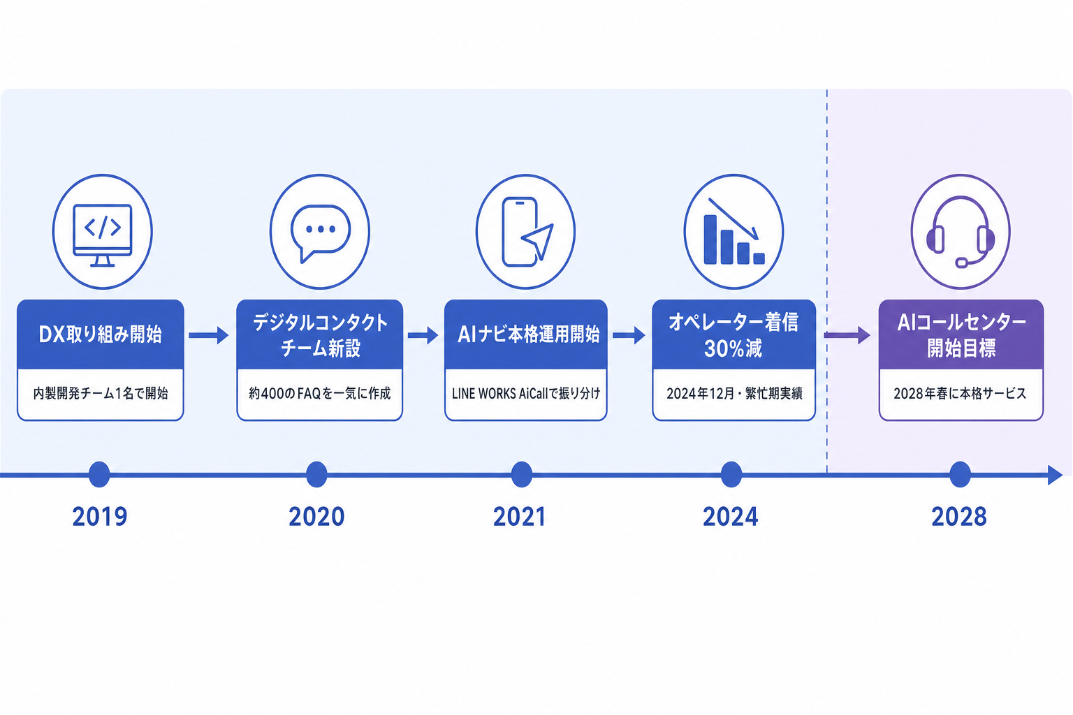 1. 公表事実の時系列 ー 振り分けが先、音声基盤が次、AI応答はその後