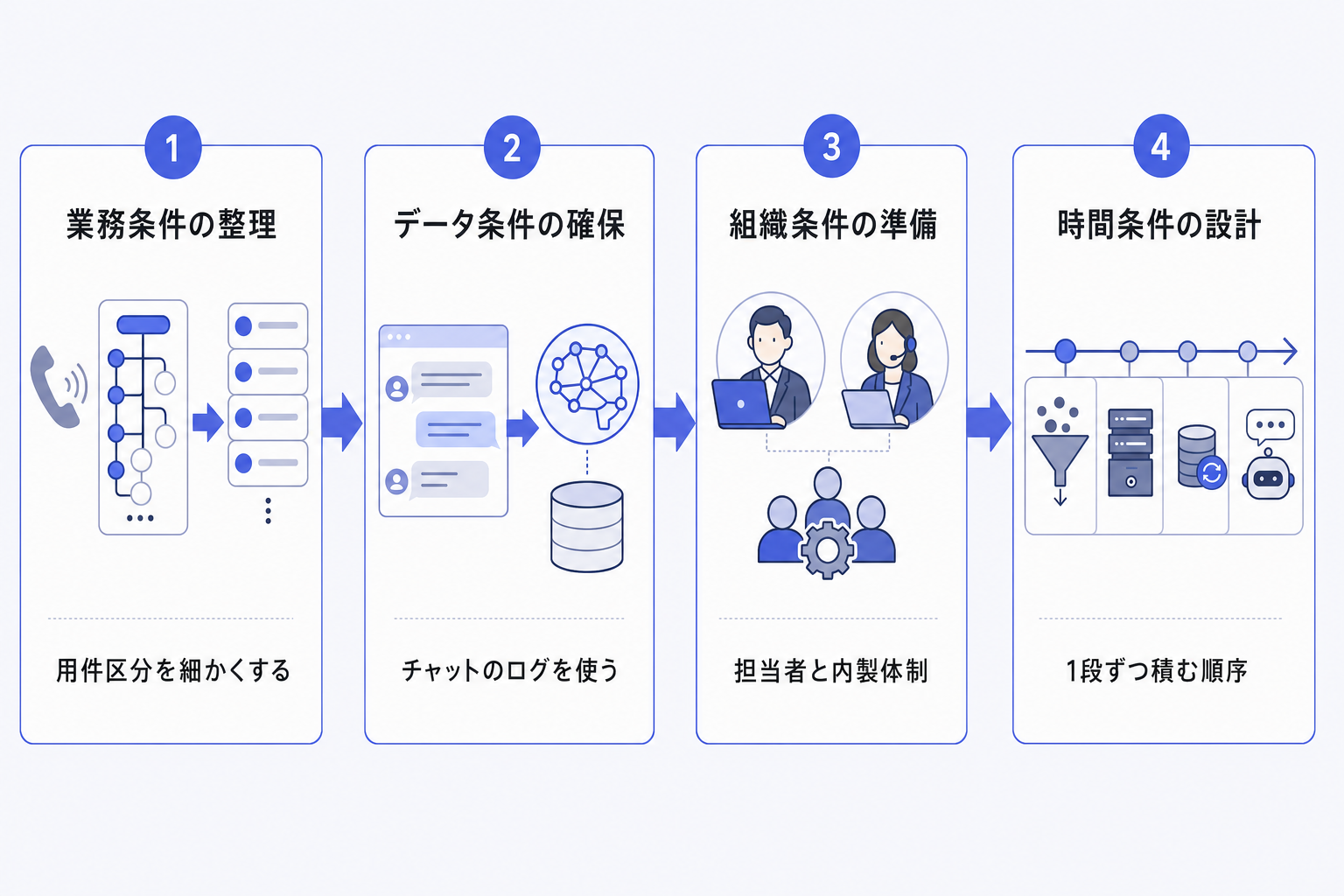 3. なぜこの会社は振り分けから始められたのか ー 条件の分解