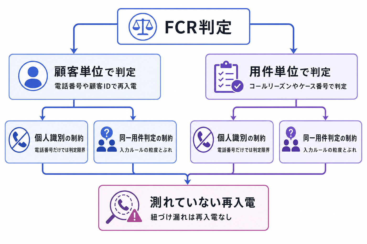2. 顧客単位と用件単位を決める