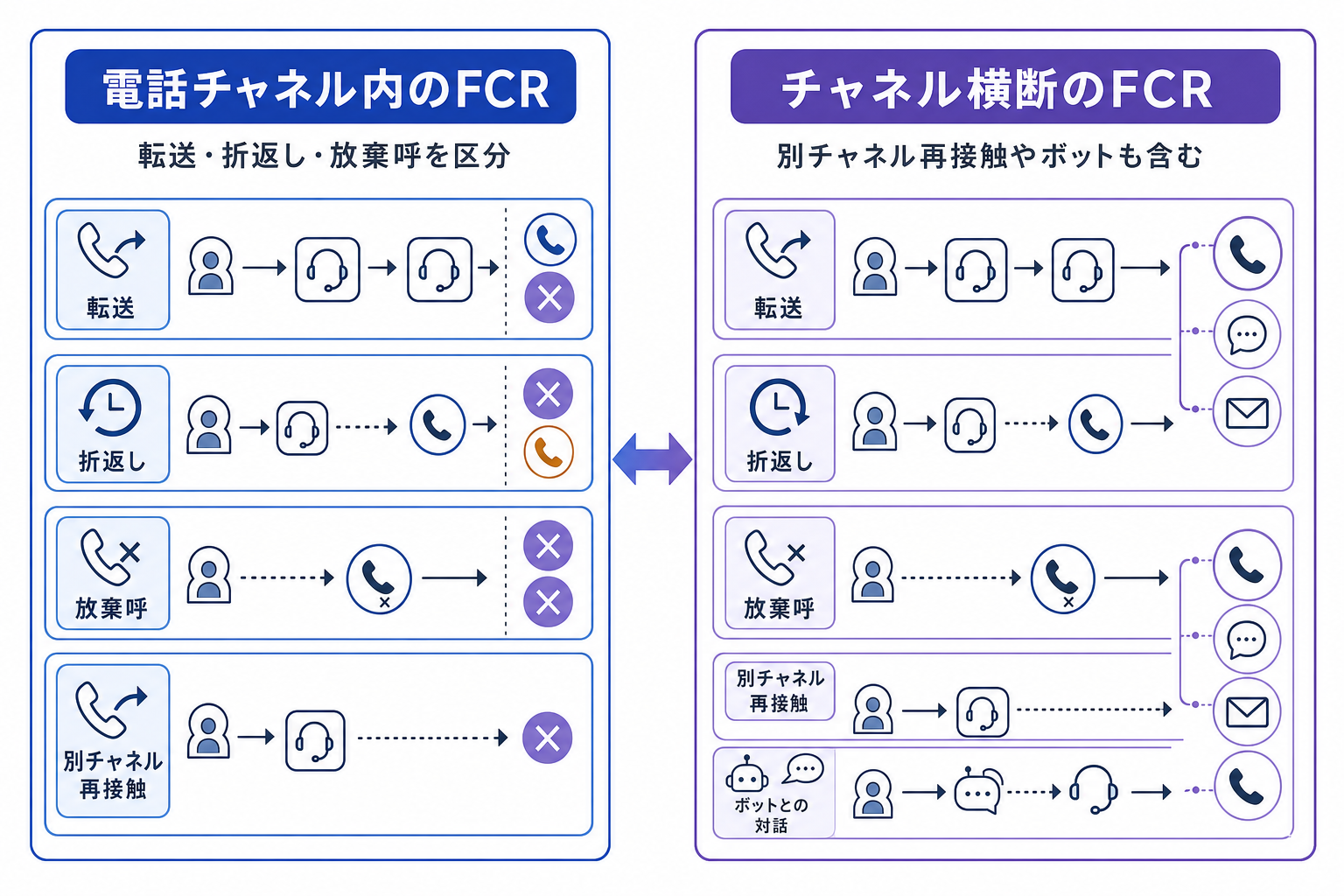 4. 転送・折返し・別チャネルを扱う