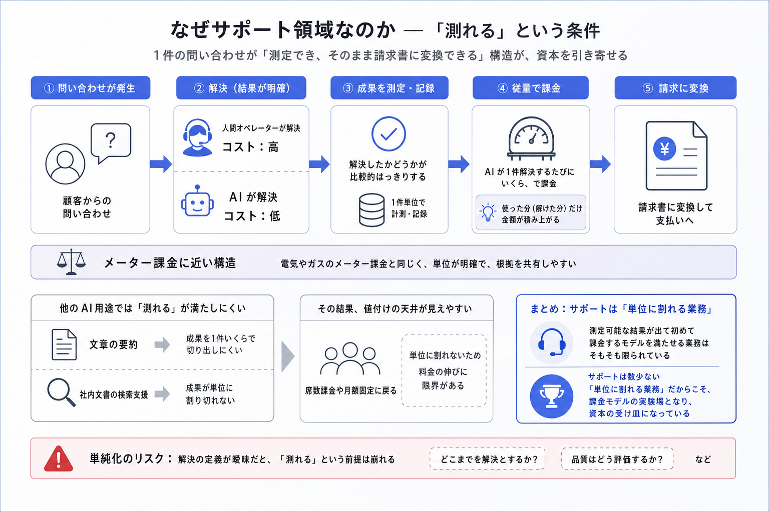 なぜサポート領域なのか ー「測れる」という条件