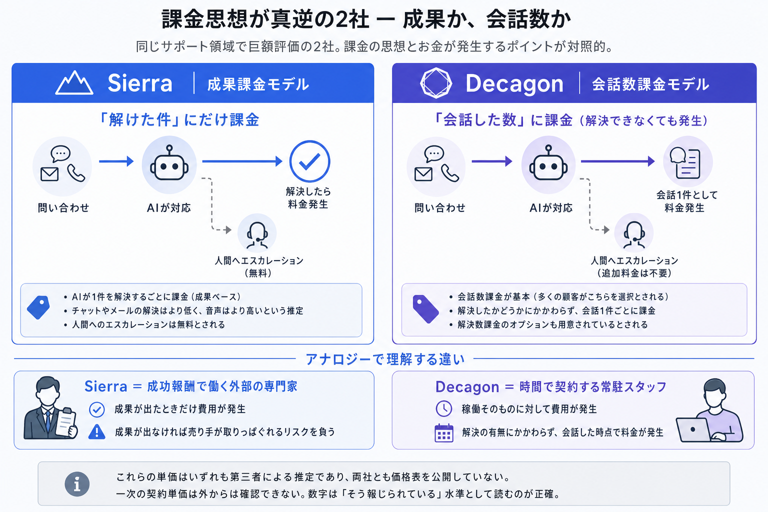 課金思想が真逆の2社 ー 成果か、会話数か