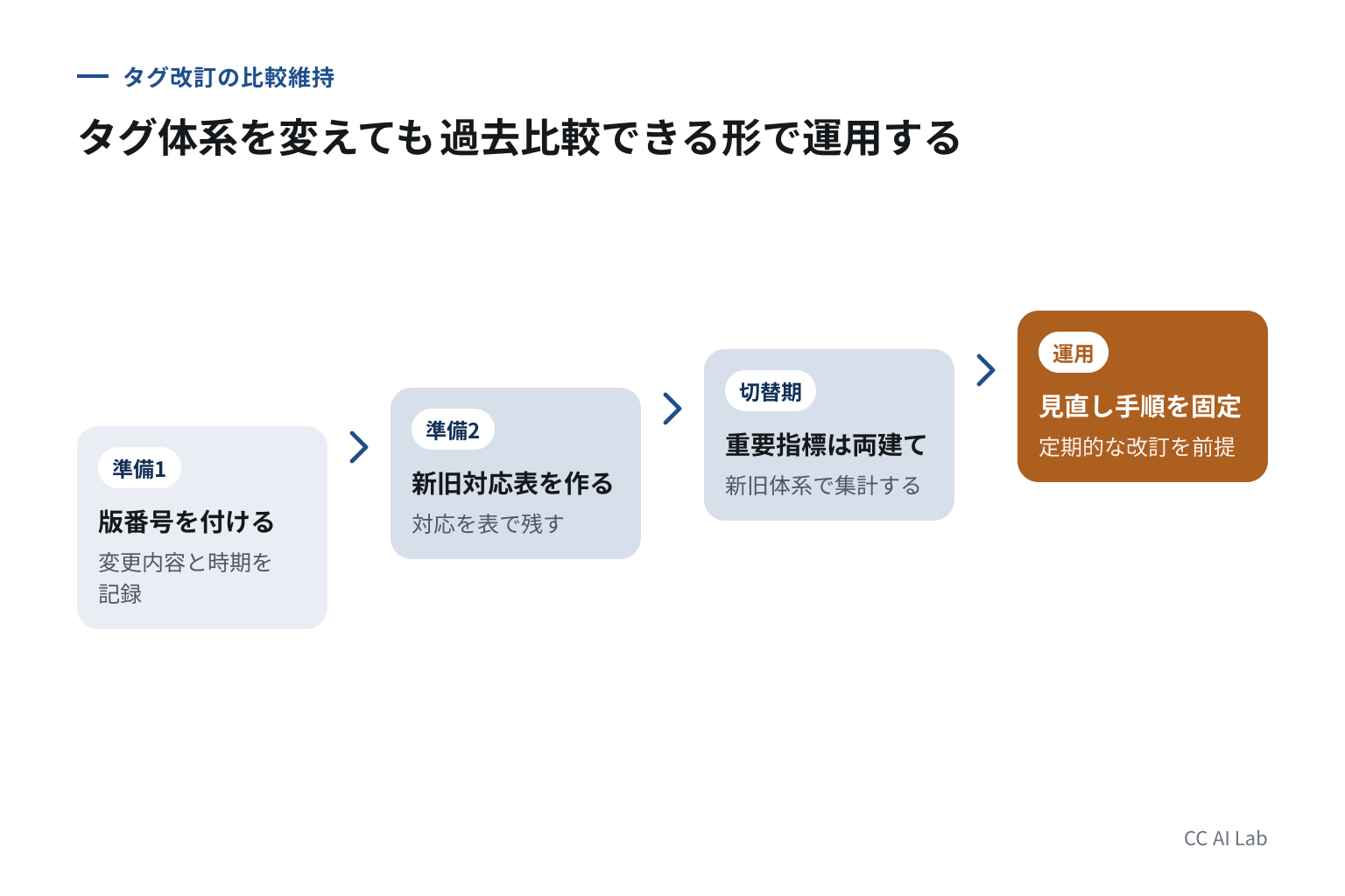 分類を変えるとき、過去との比較を守る